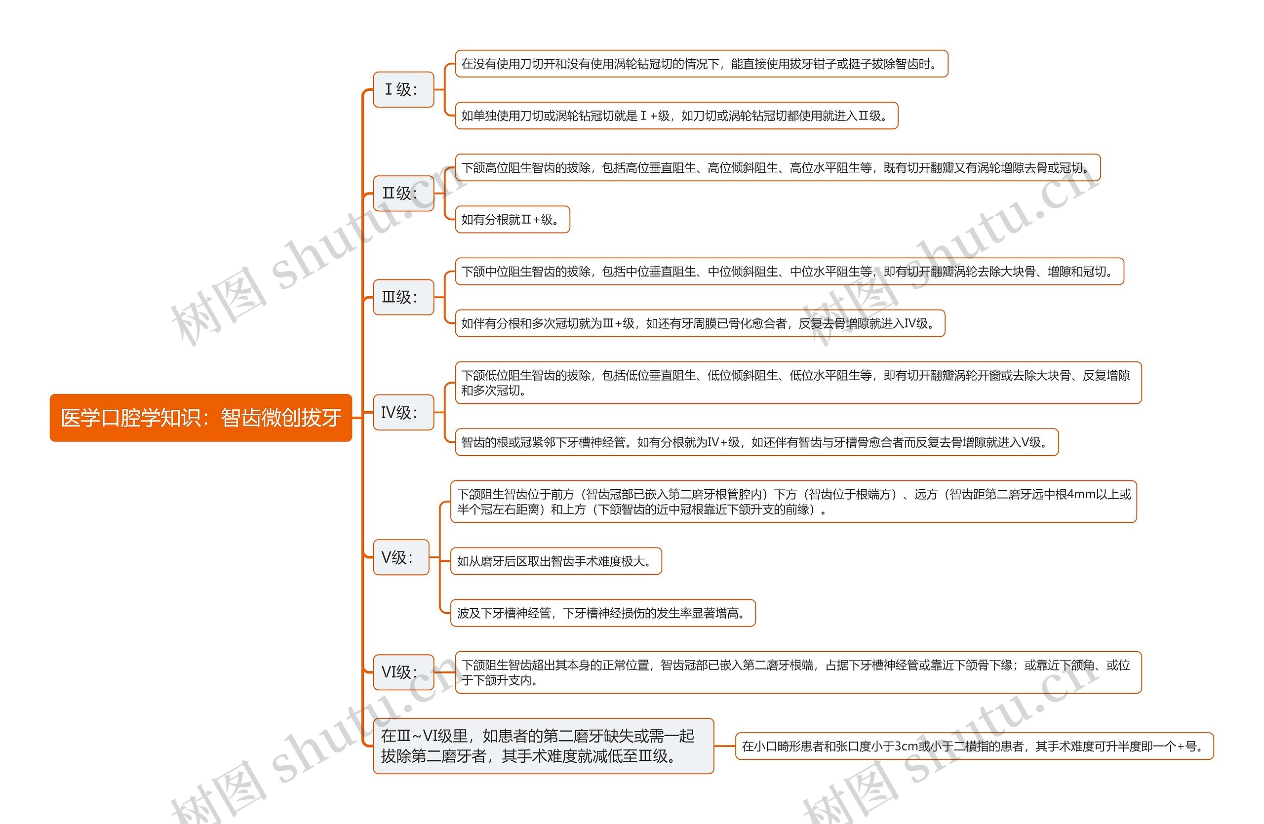 医学口腔学知识：智齿微创拔牙思维导图