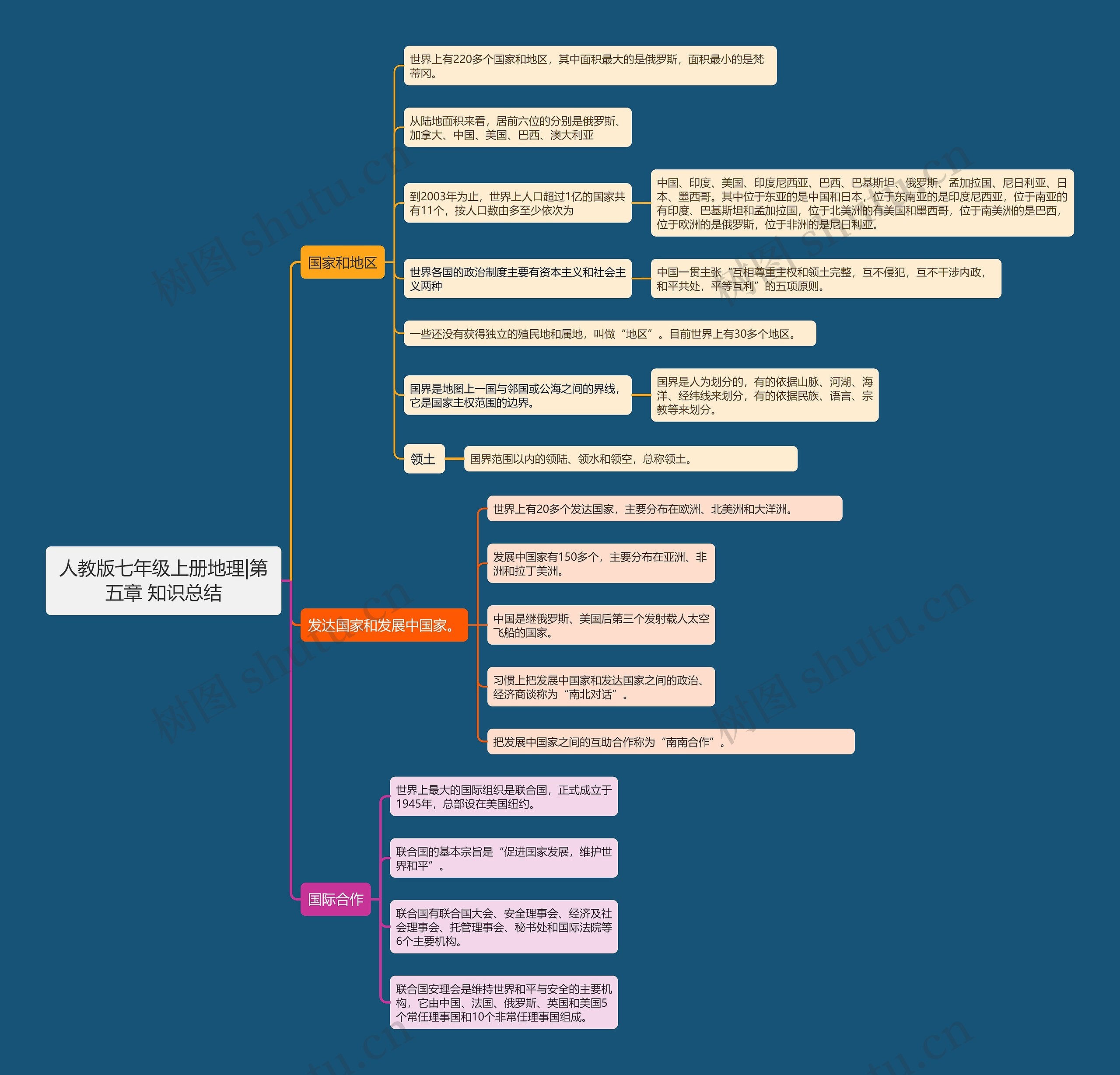 人教版七年级上册地理|第五章 知识总结思维导图