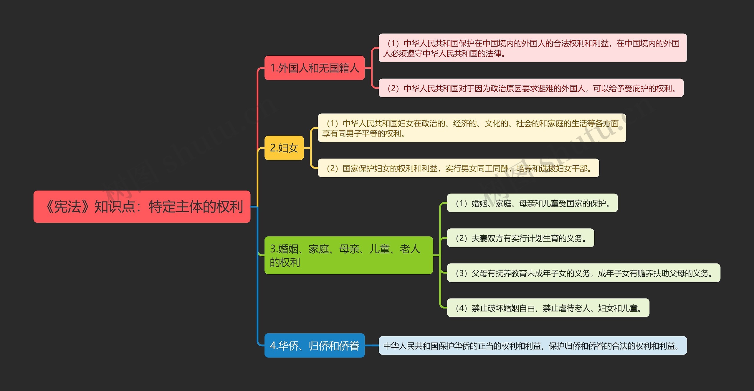 《宪法》知识点：特定主体的权利