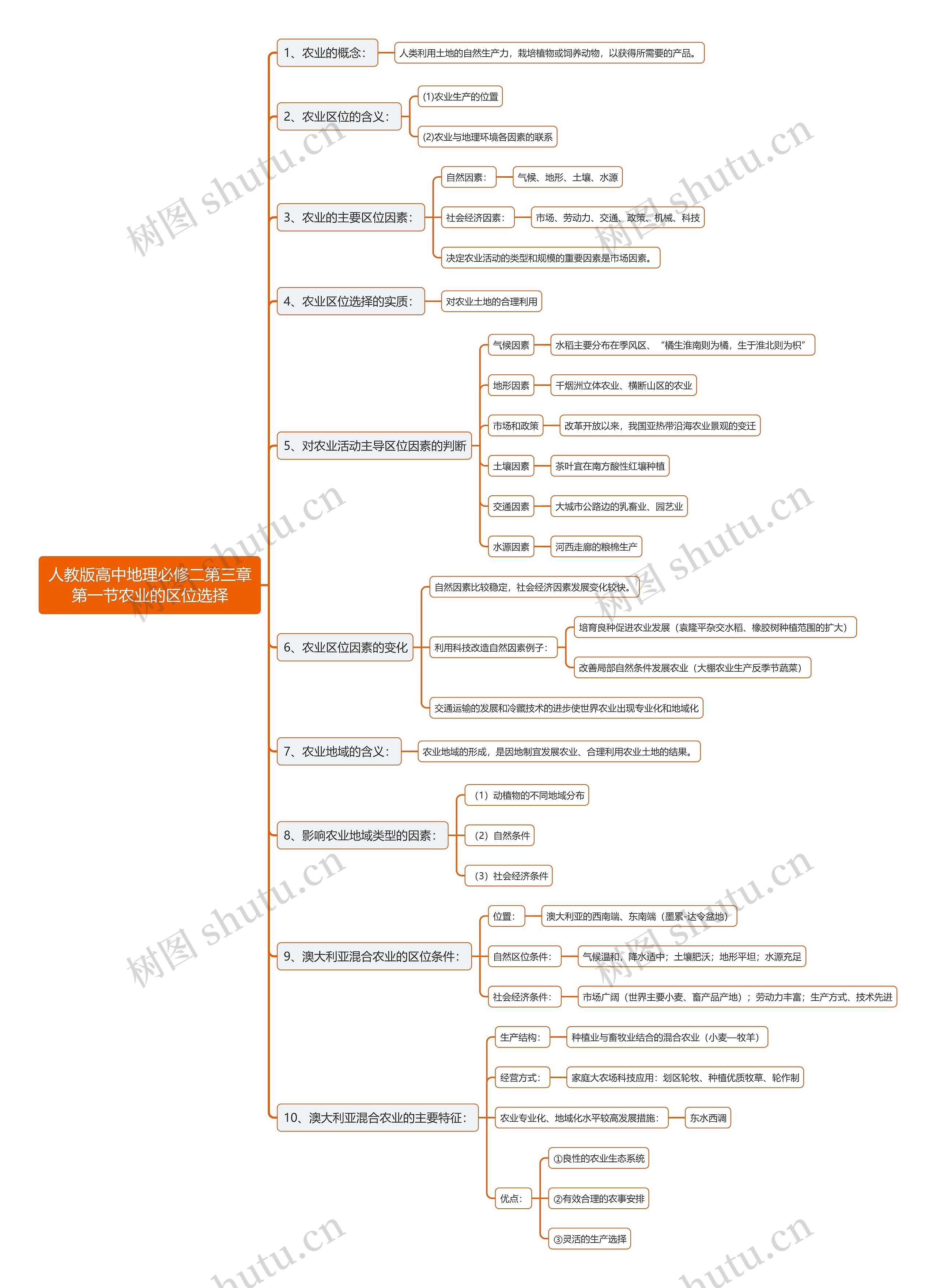 人教版高中地理必修二第三章第一节农业的区位选择思维导图