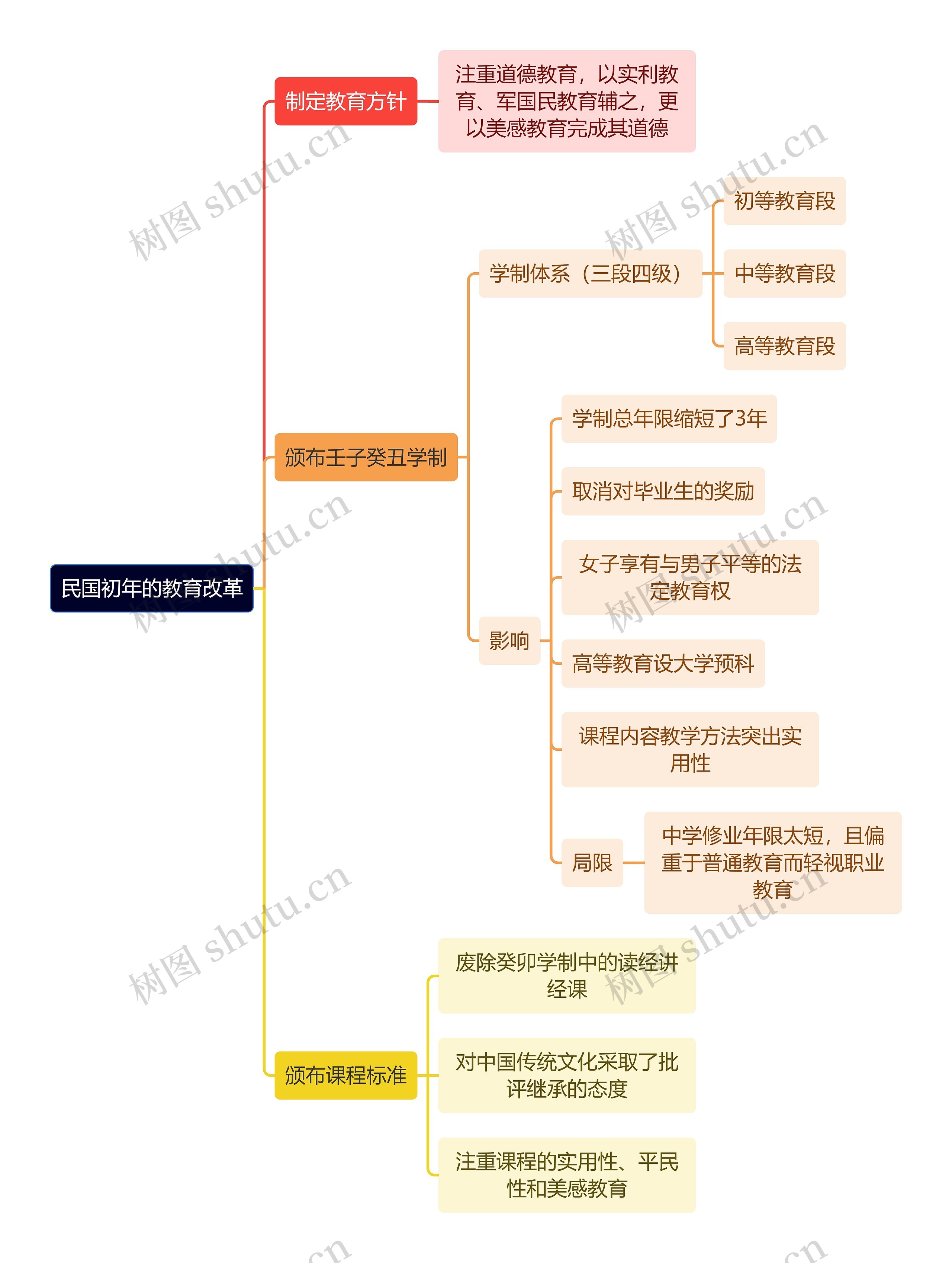 教资知识民国初年的教育改革思维导图