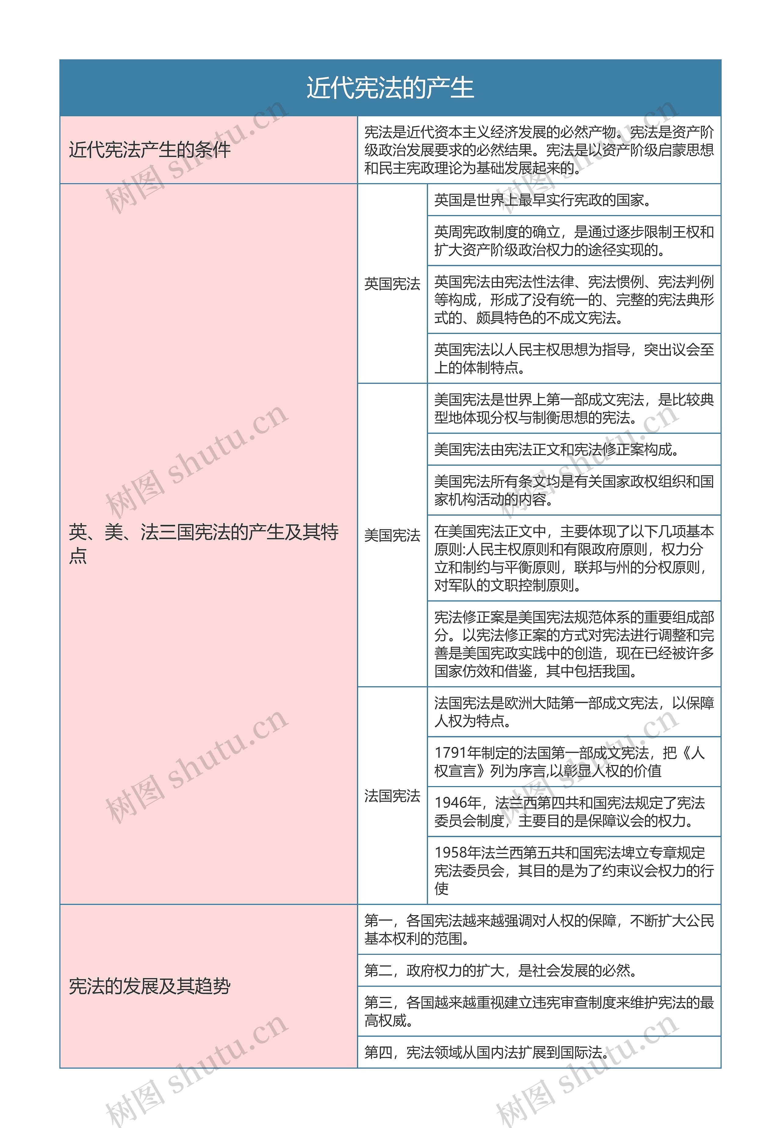 宪法  近代宪法的产生思维导图