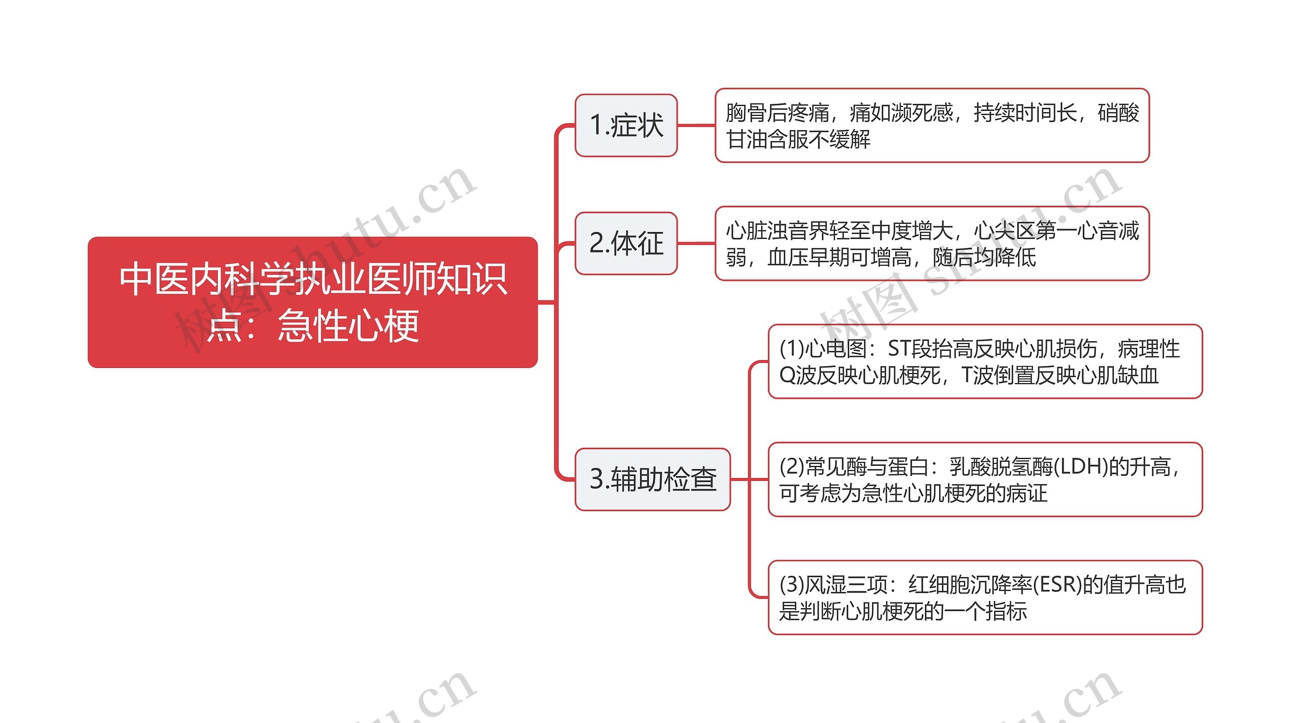 中医内科学执业医师知识点：急性心梗思维导图