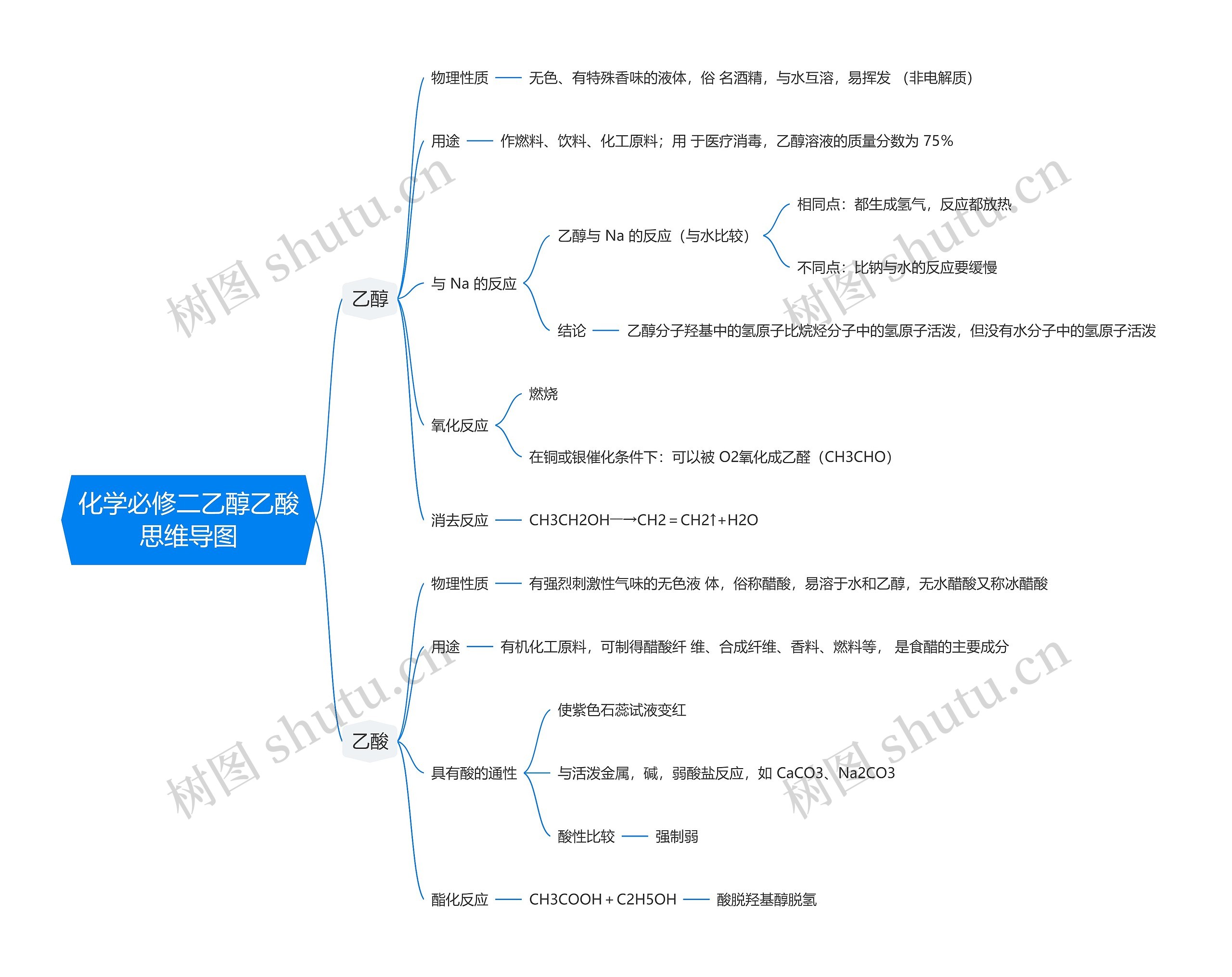 化学必修二乙醇乙酸思维导图