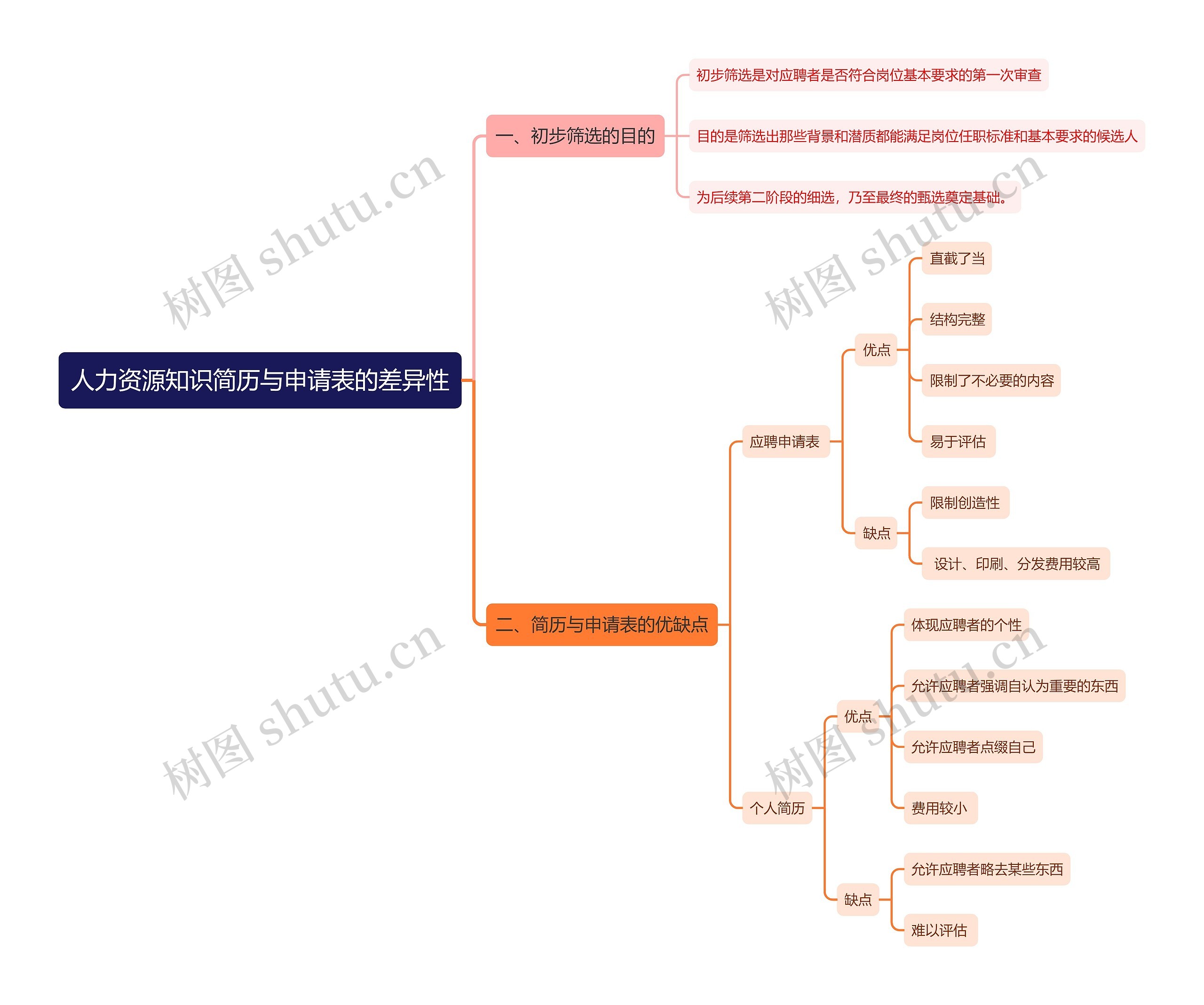 人力资源知识简历与申请表的差异性