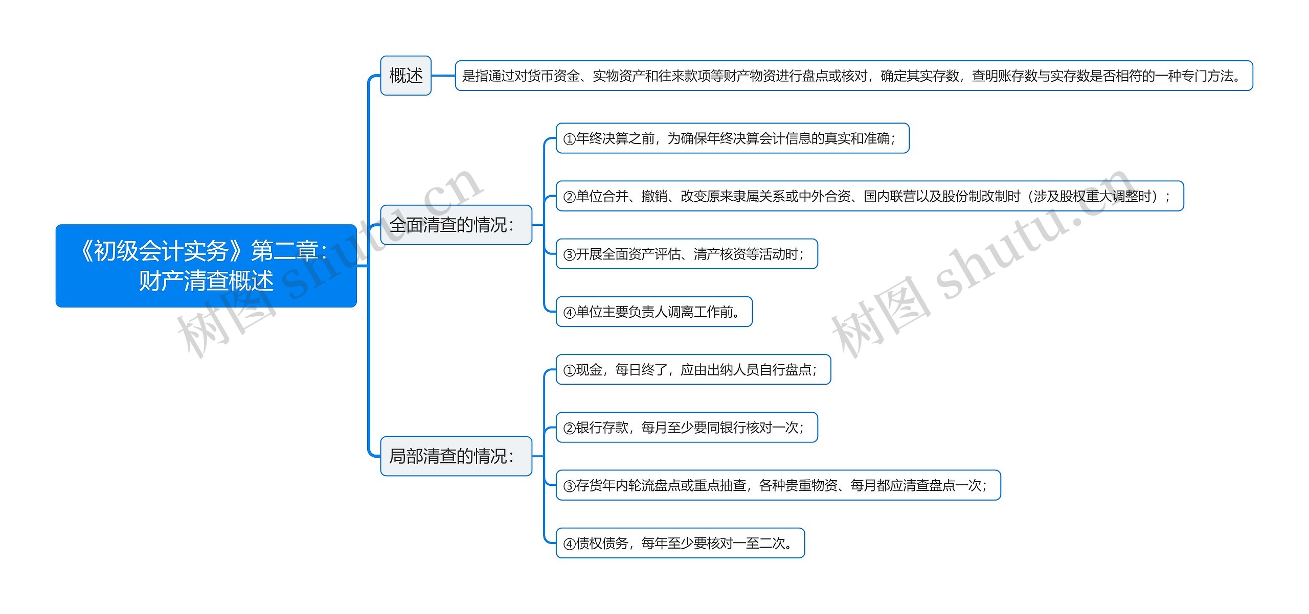 《初级会计实务》第二章：财产清查概述思维导图