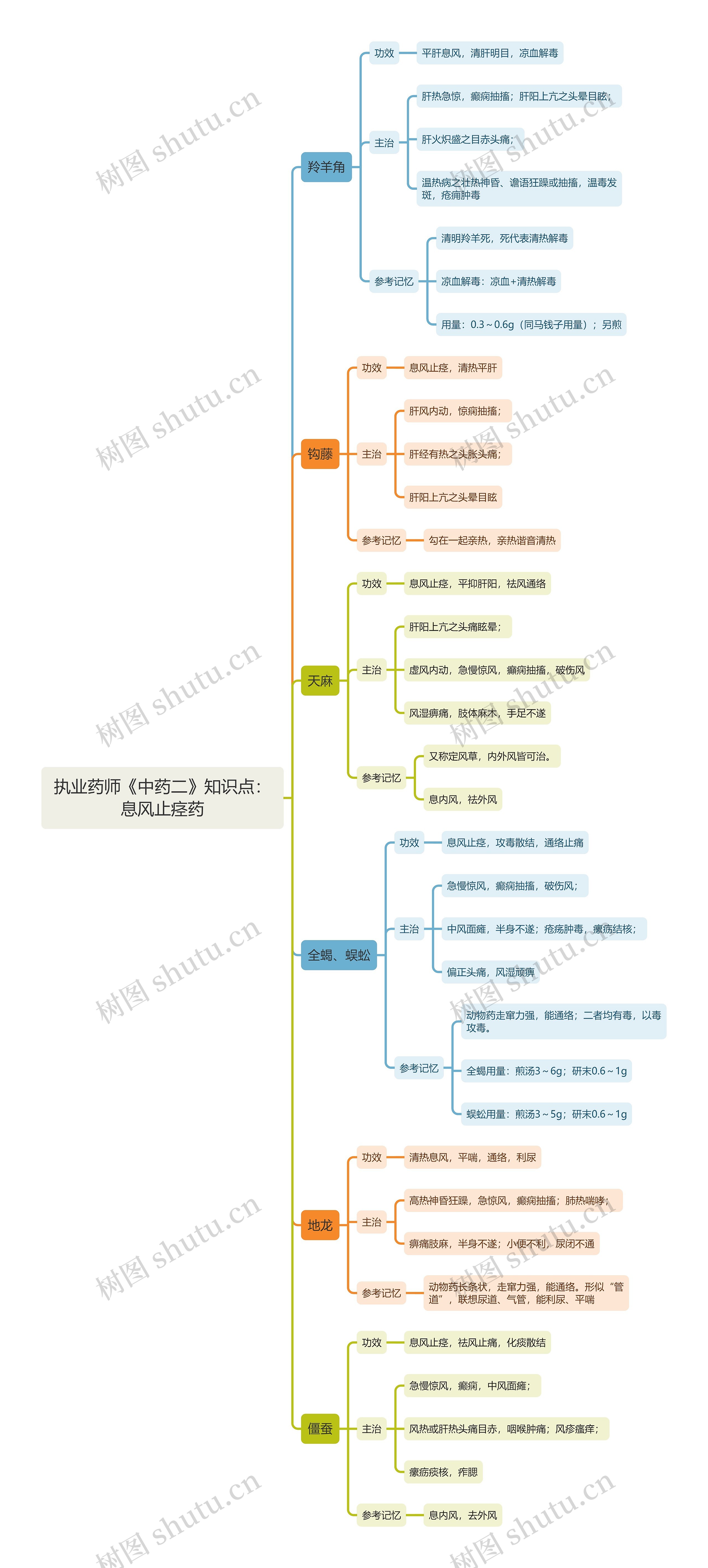 执业药师《中药二》知识点：息风止痉药思维导图