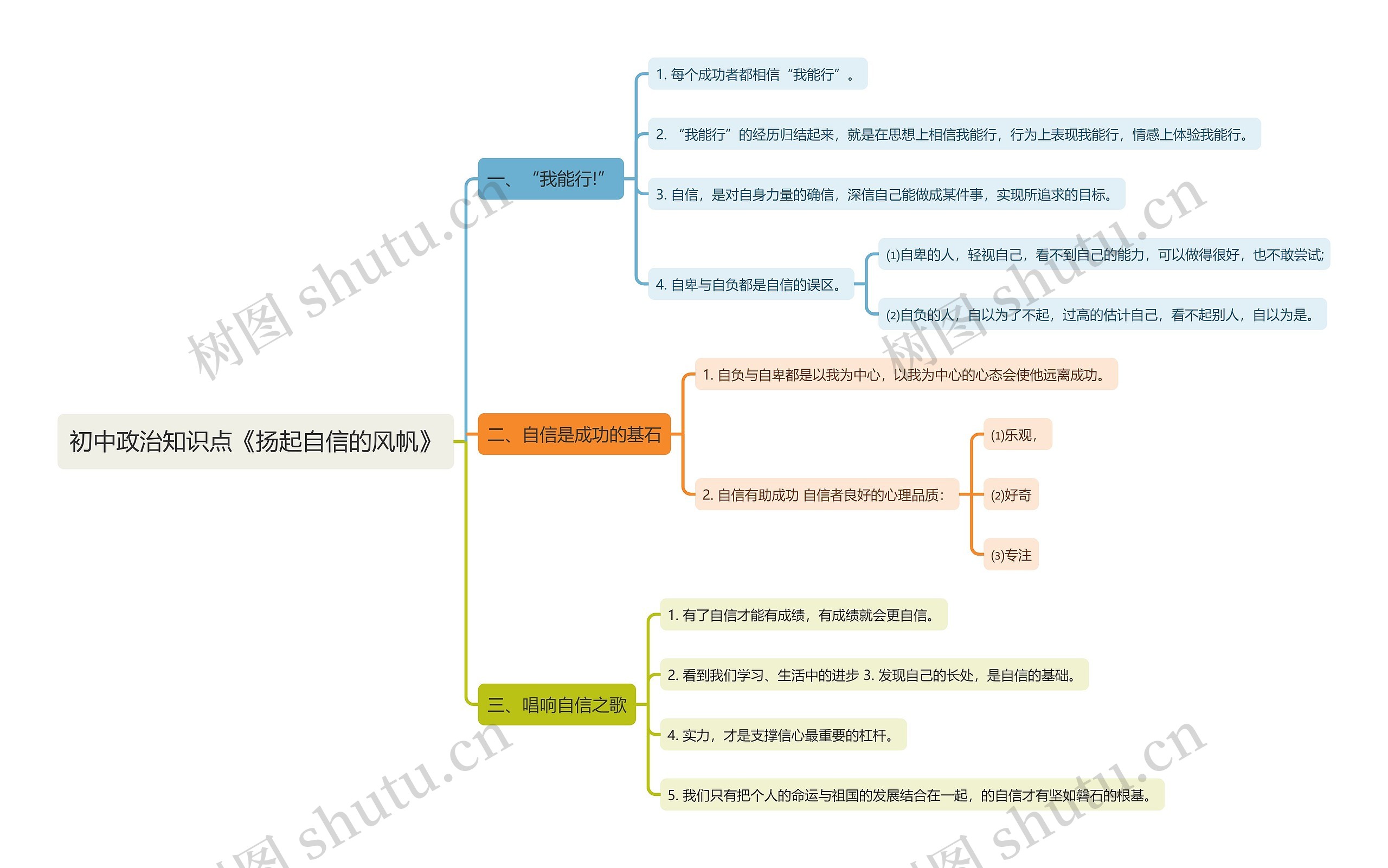 初中政治知识点《扬起自信的风帆》思维导图