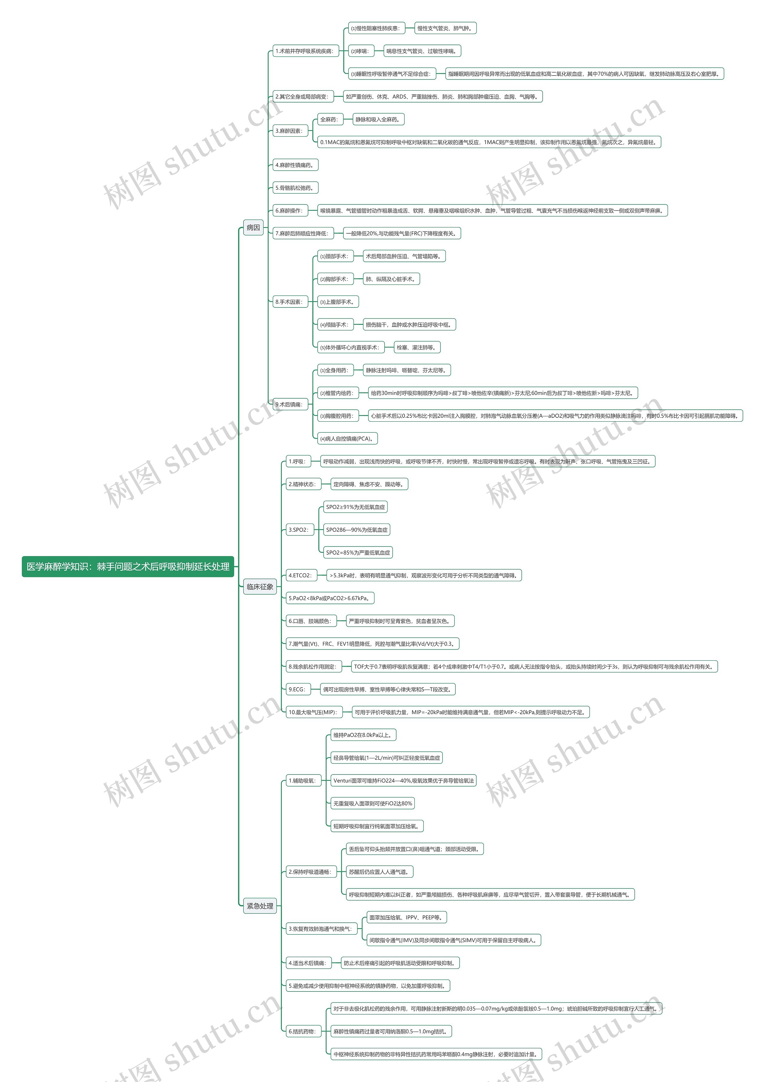 医学麻醉学知识：棘手问题之术后呼吸抑制延长处理思维导图