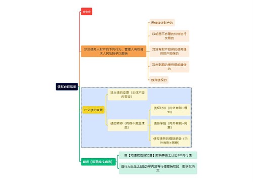 法学知识债权必背法条思维导图