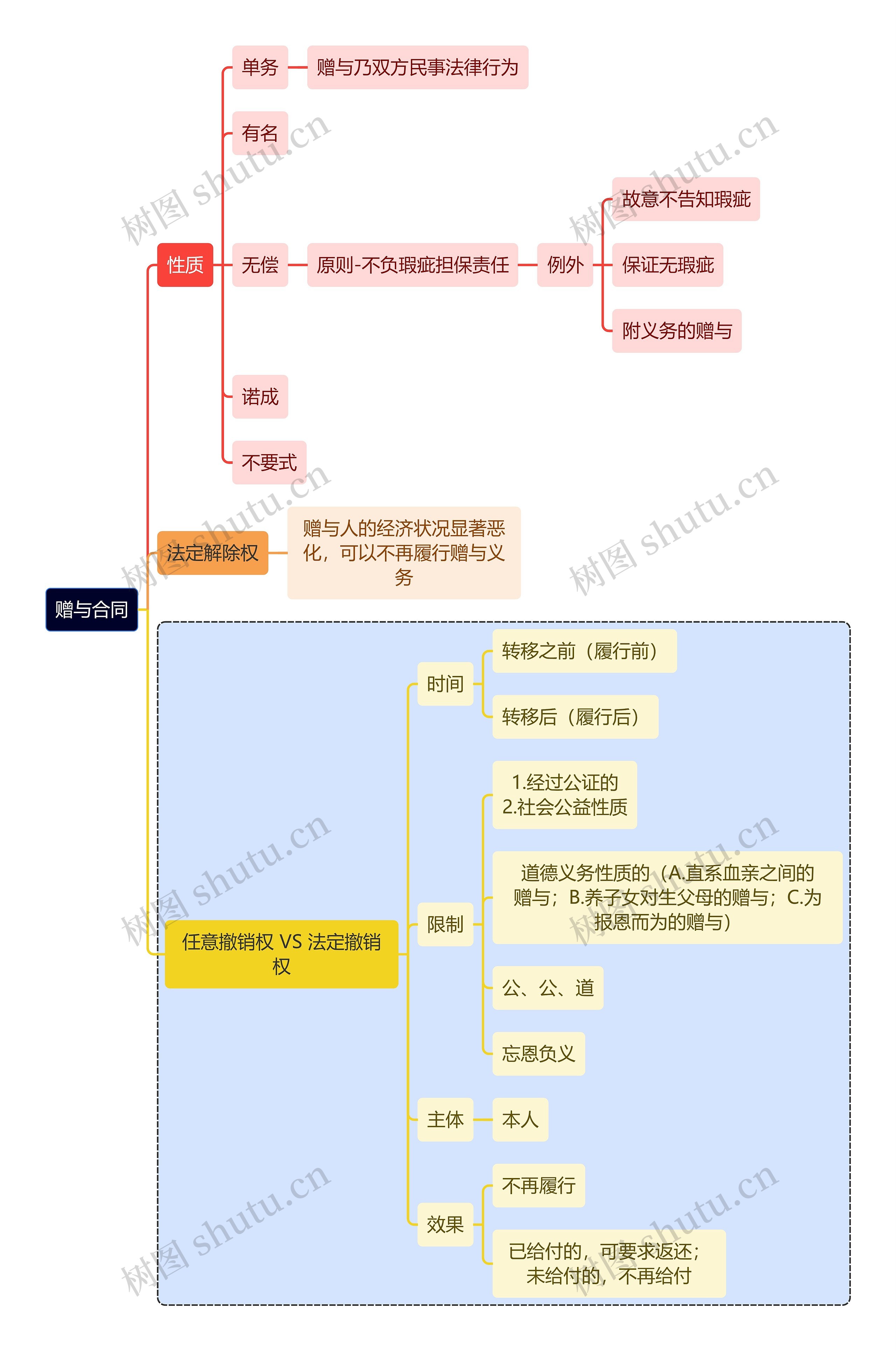 法学知识赠与合同思维导图