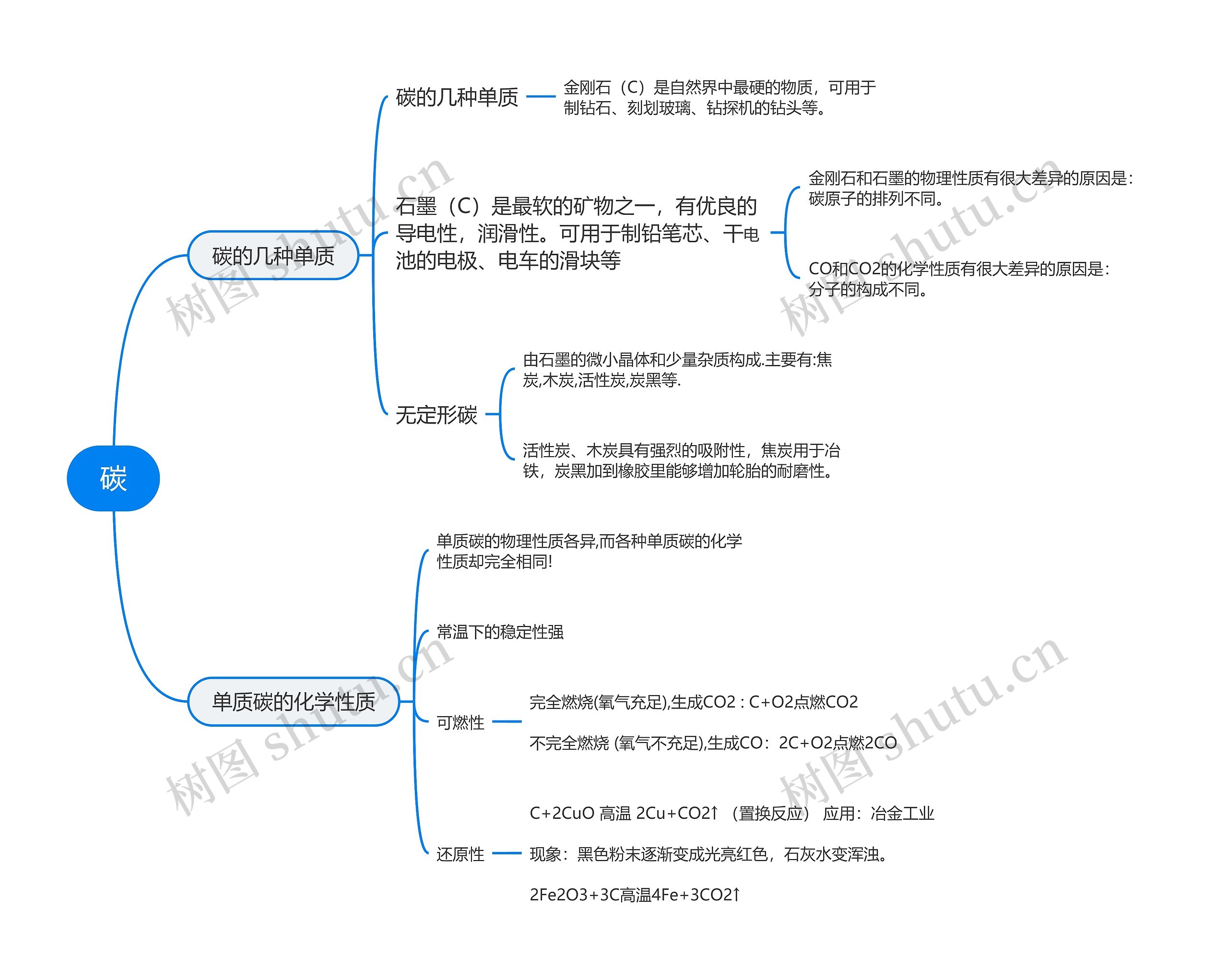 初中化学﻿碳的思维导图