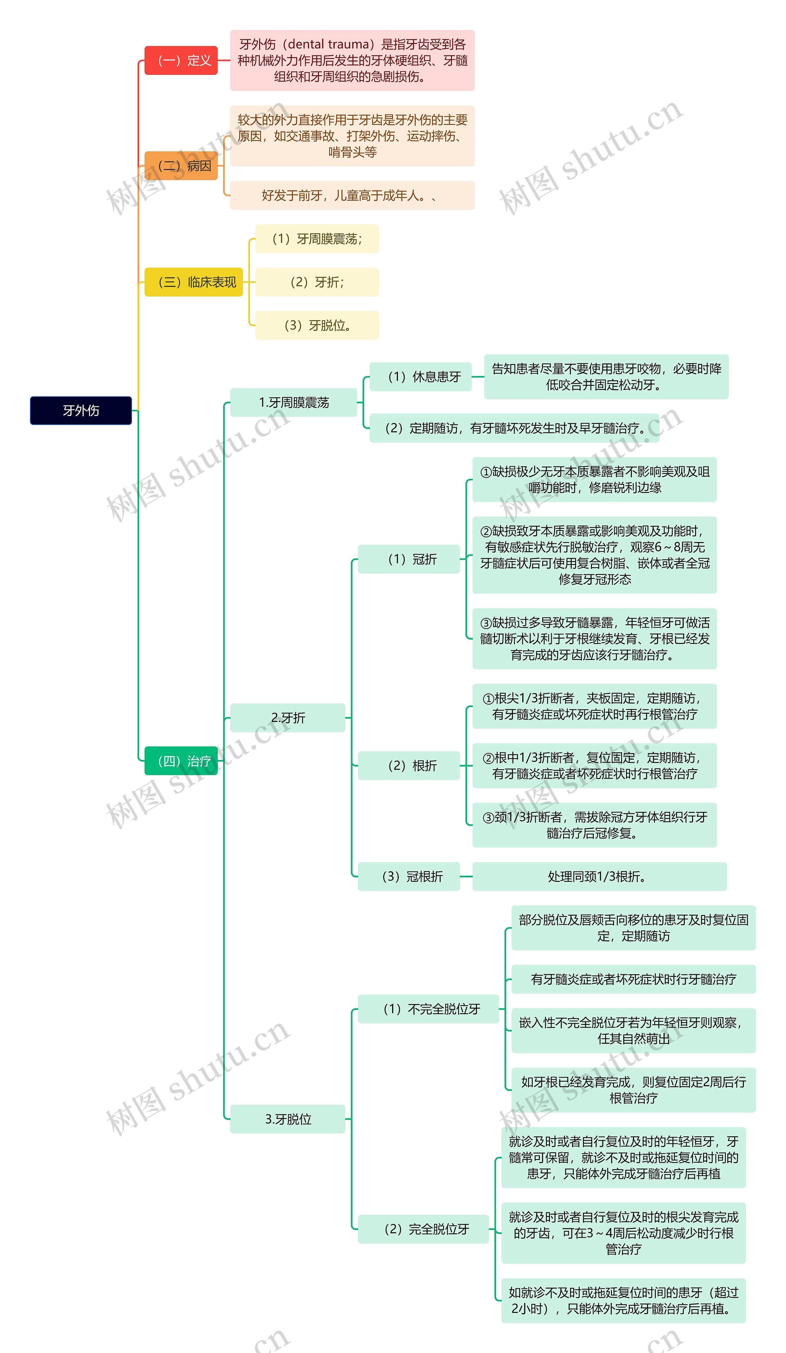 医学知识牙外伤思维导图