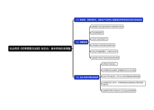 执业药师《药事管理与法规》知识点：基本药物目录调整