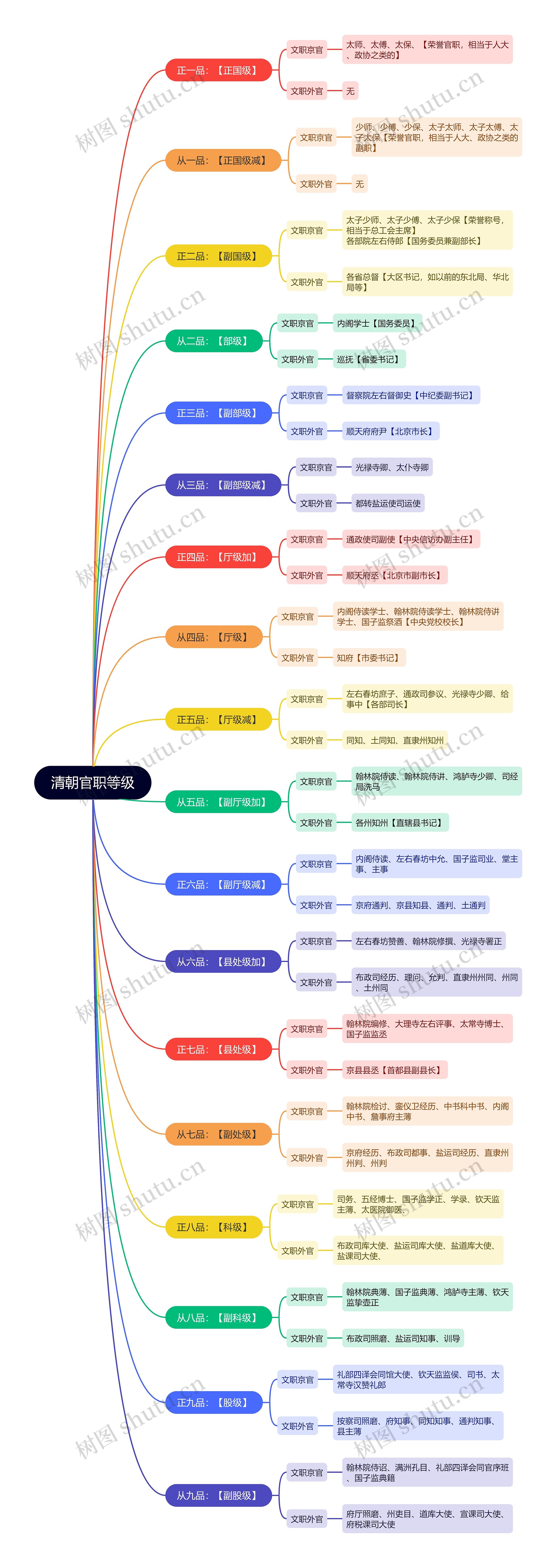 《清朝官职文职等级》思维导图
