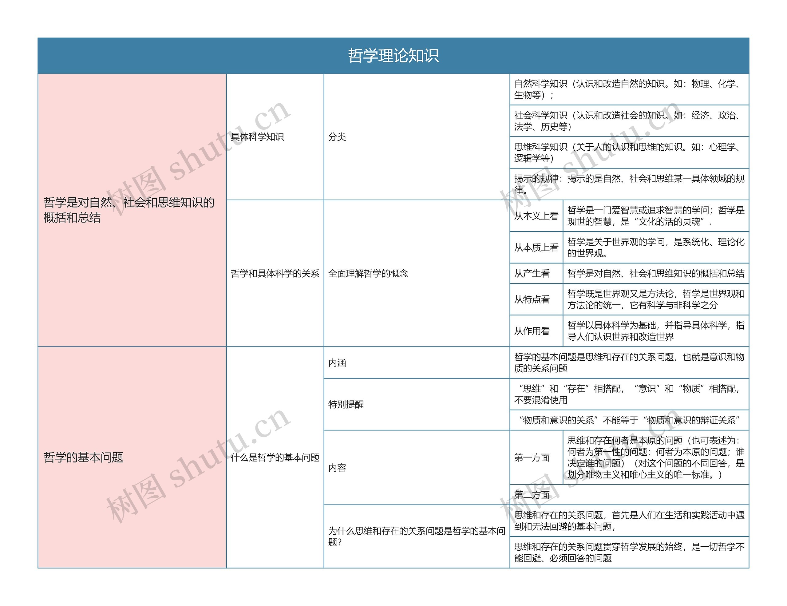 部编版政治必修四第一单元哲学理论知识思维导图