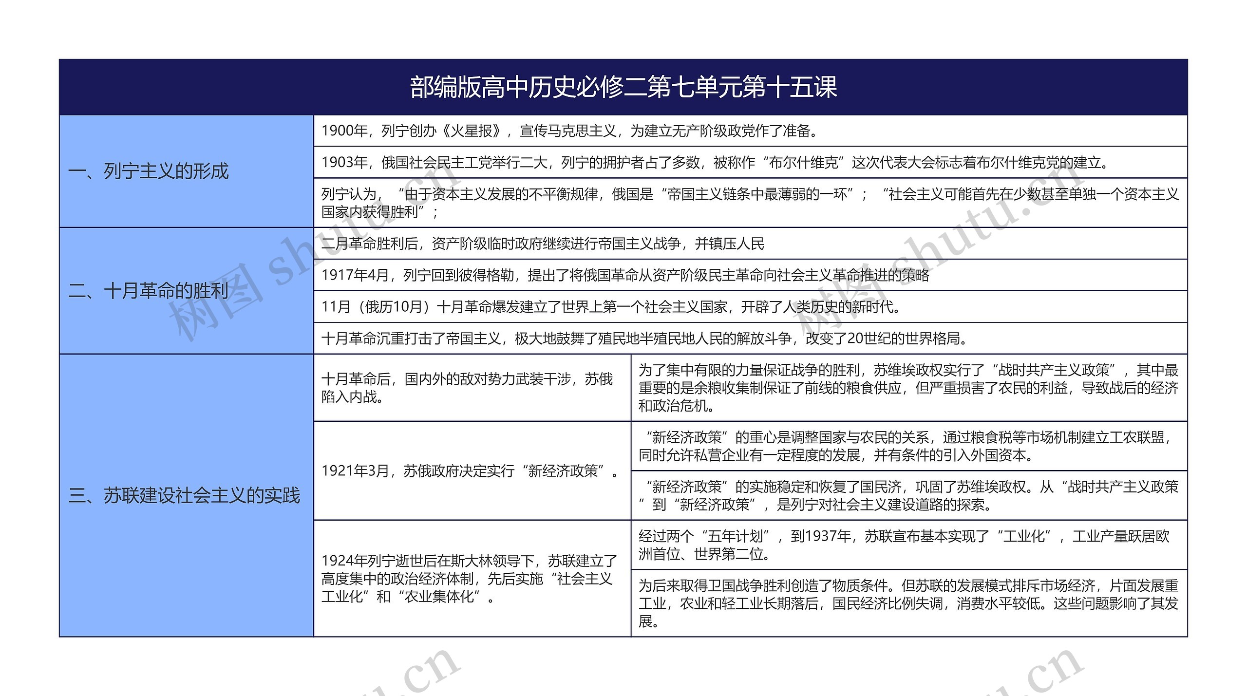 部编版高中历史必修二第七单元第十五课