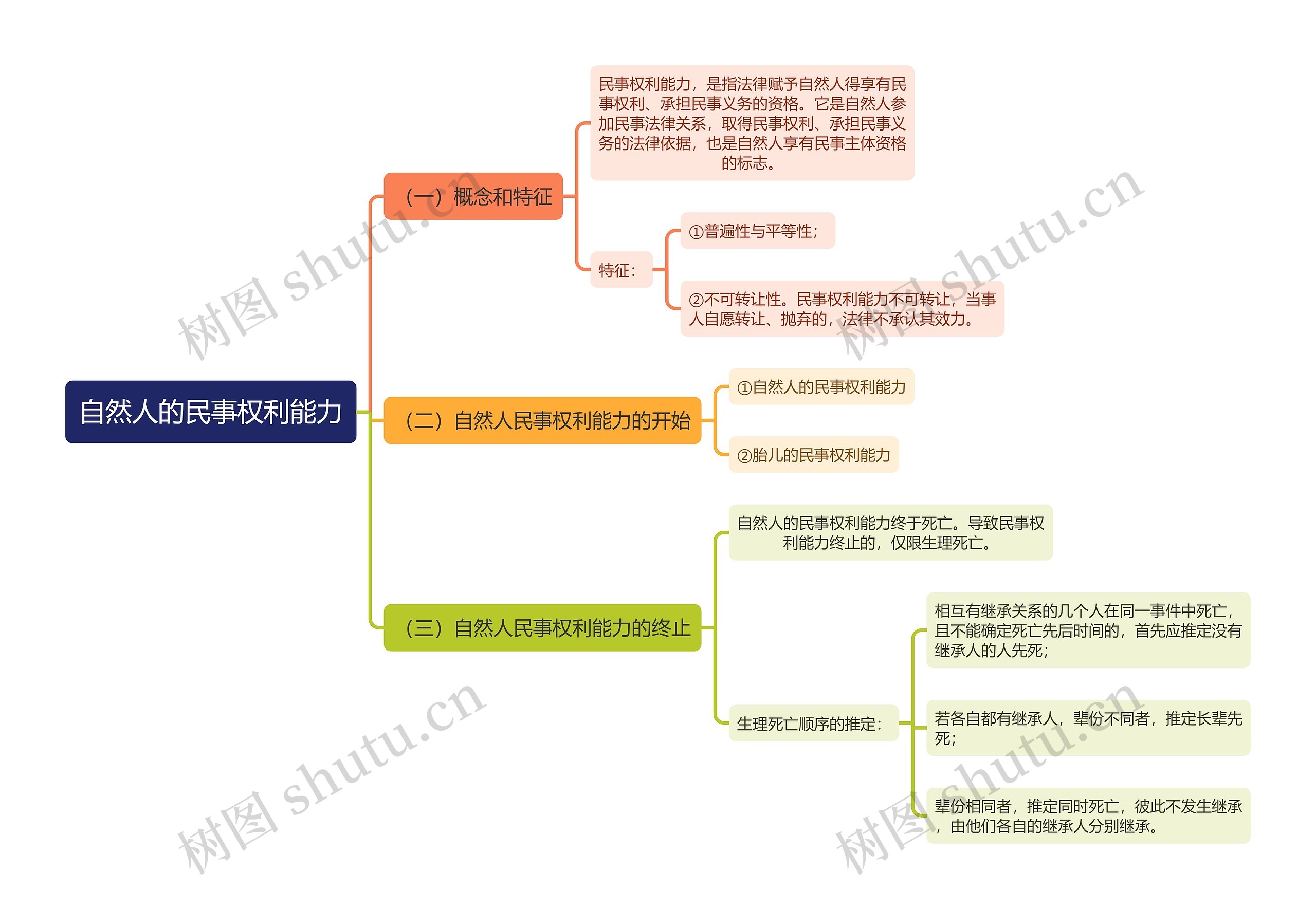 民法知识自然人的民事权利能力思维导图