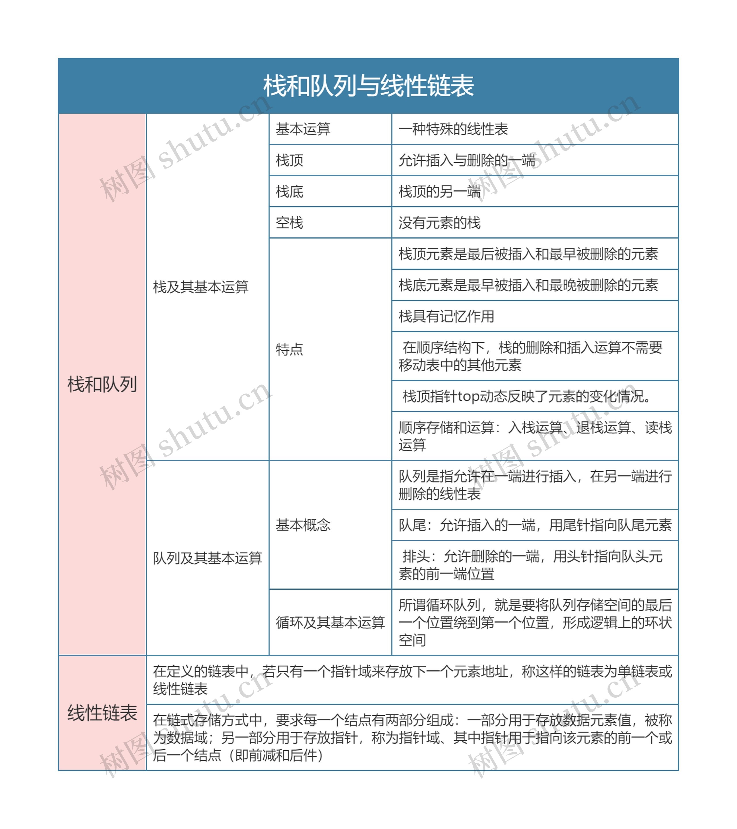 国二计算机等级考试  栈和队列与线性链表思维导图