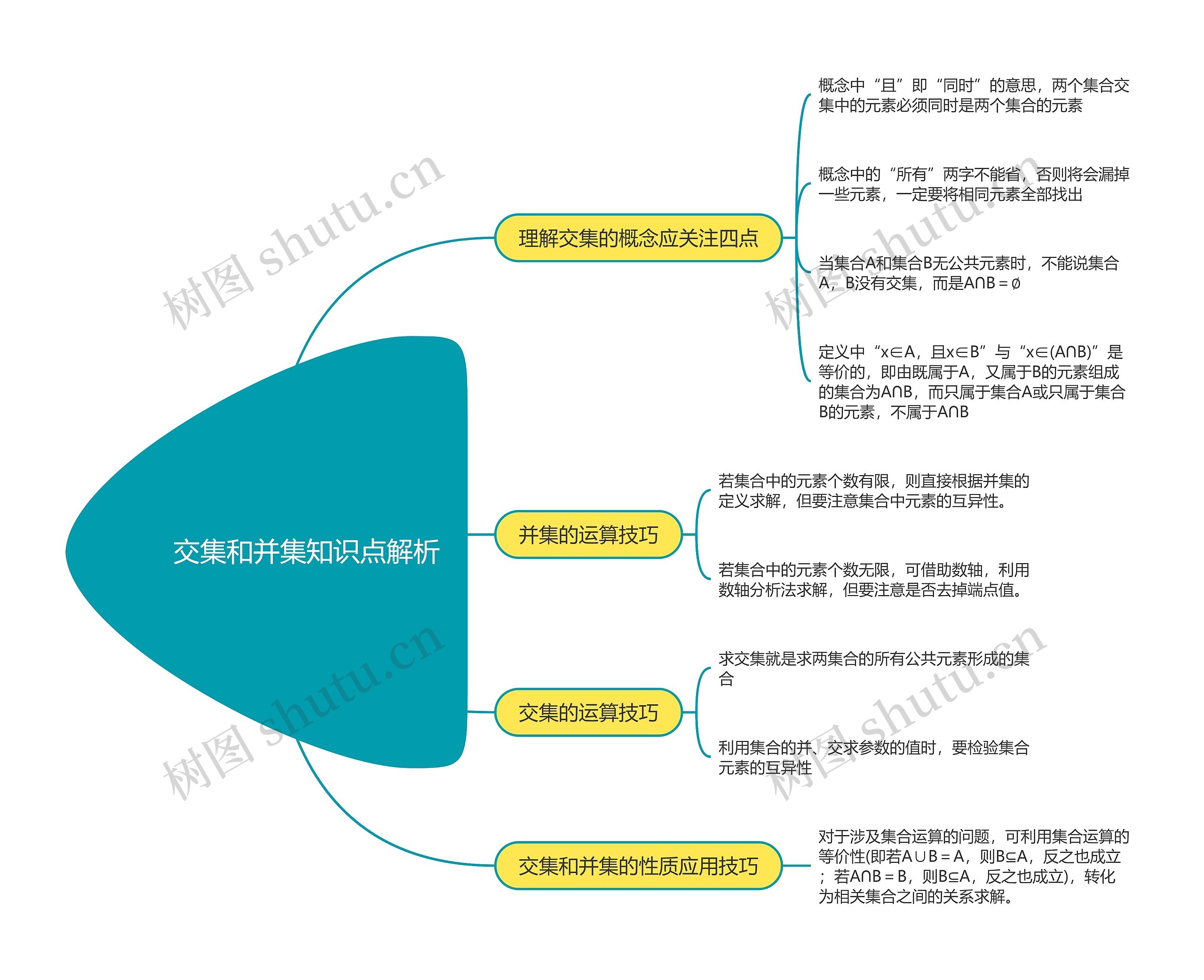 高一数学交集和并集知识点解析思维导图