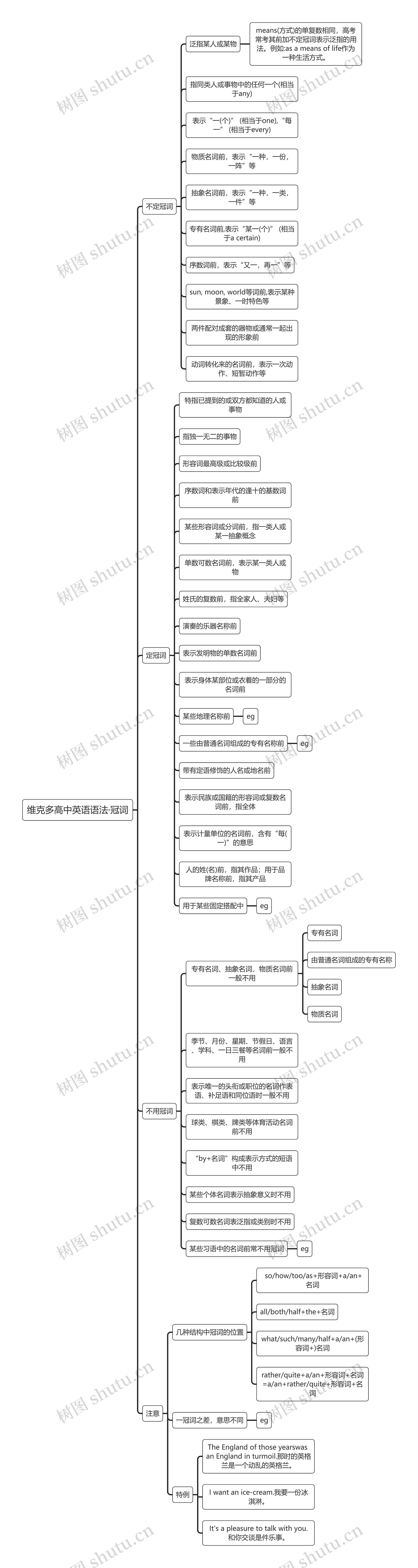 维克多高中英语语法·冠词