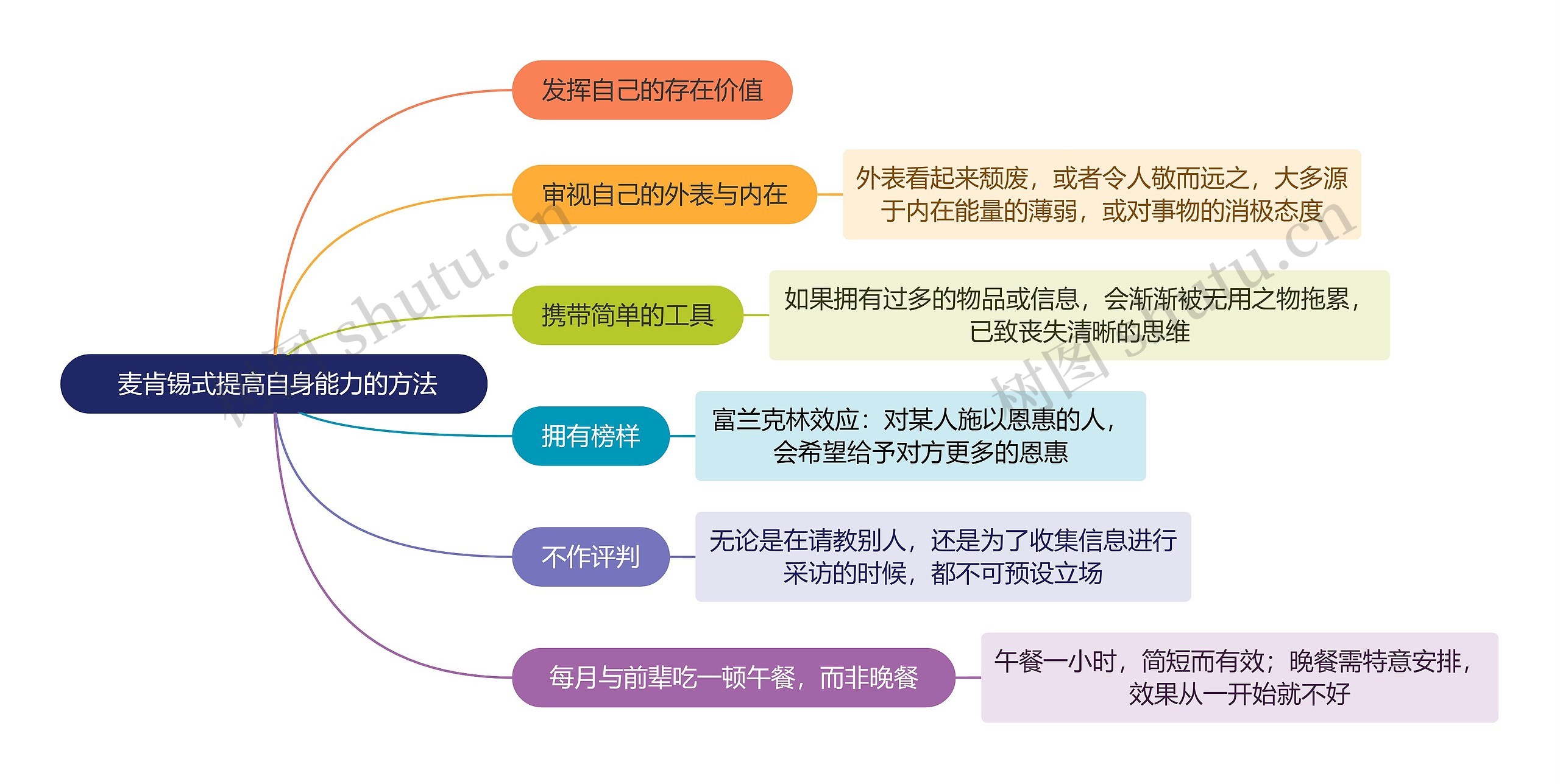  职业技能麦肯锡式提高自身能力的方法思维导图