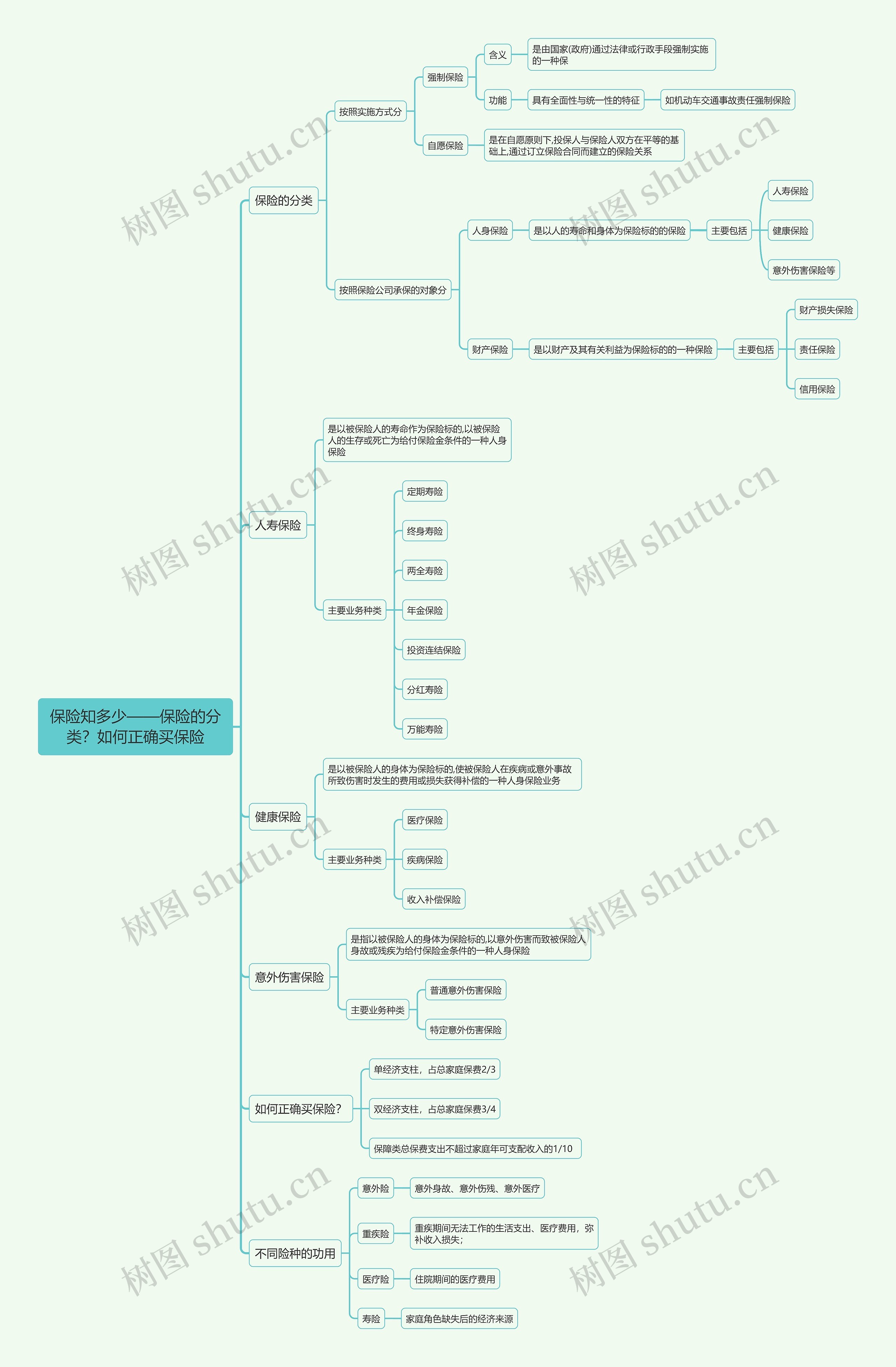 保险知多少,保险的分类?如何正确买保险思维导图高清图 保险知多少,保险的分类?如何正确买保险思维导图