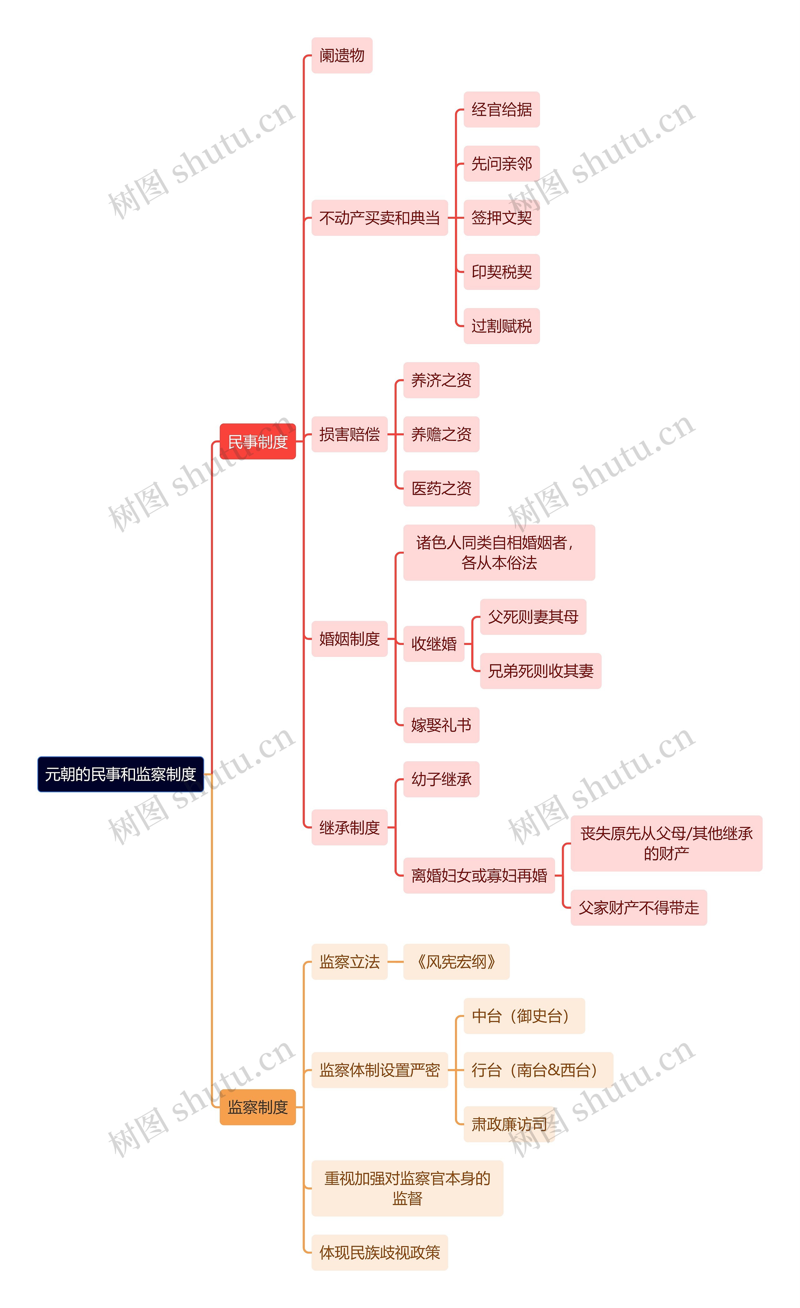 法学知识元朝的民事和监察制度思维导图