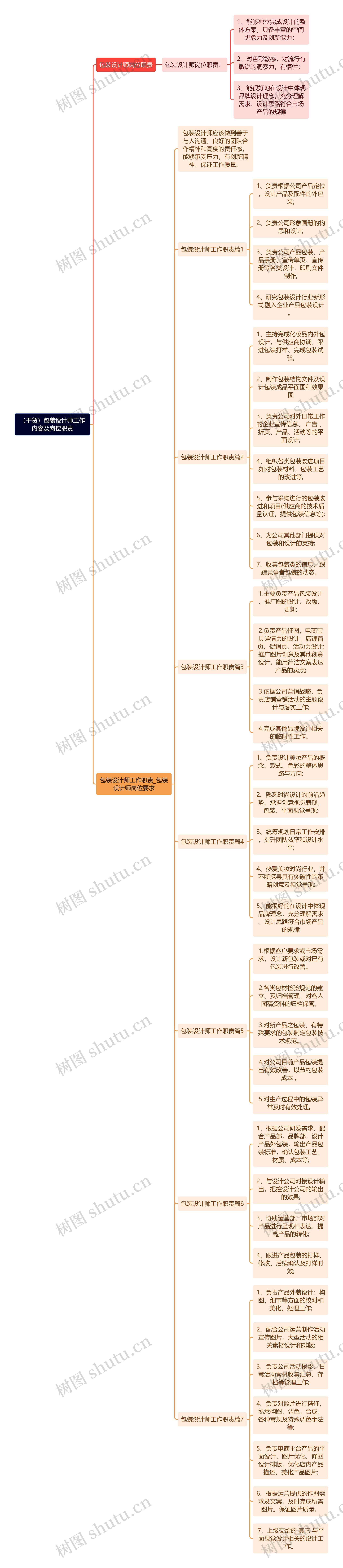 （干货）包装设计师工作内容及岗位职责思维导图