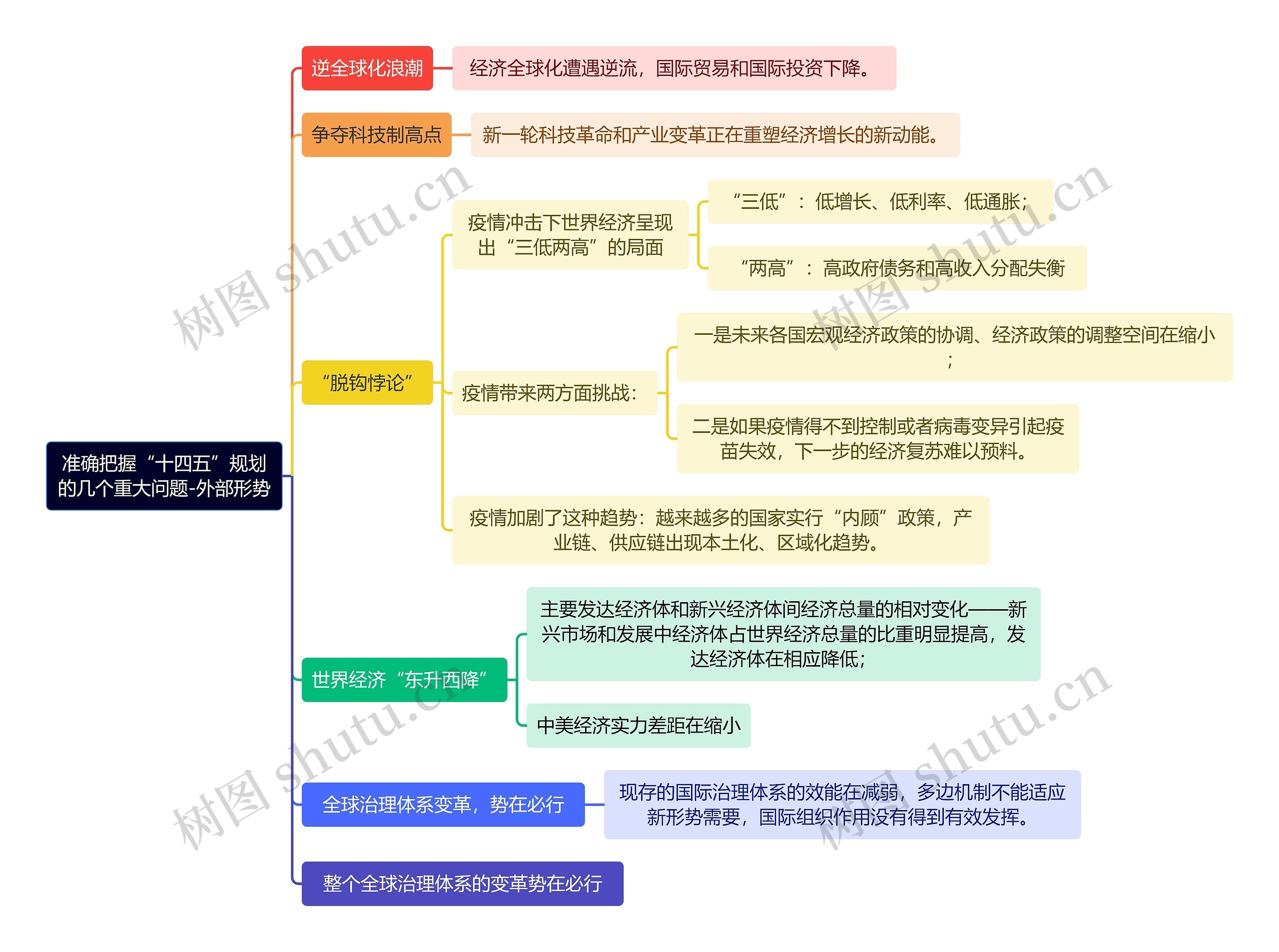 准确把握“十四五”规划的几个重大问题-外部形势思维导图