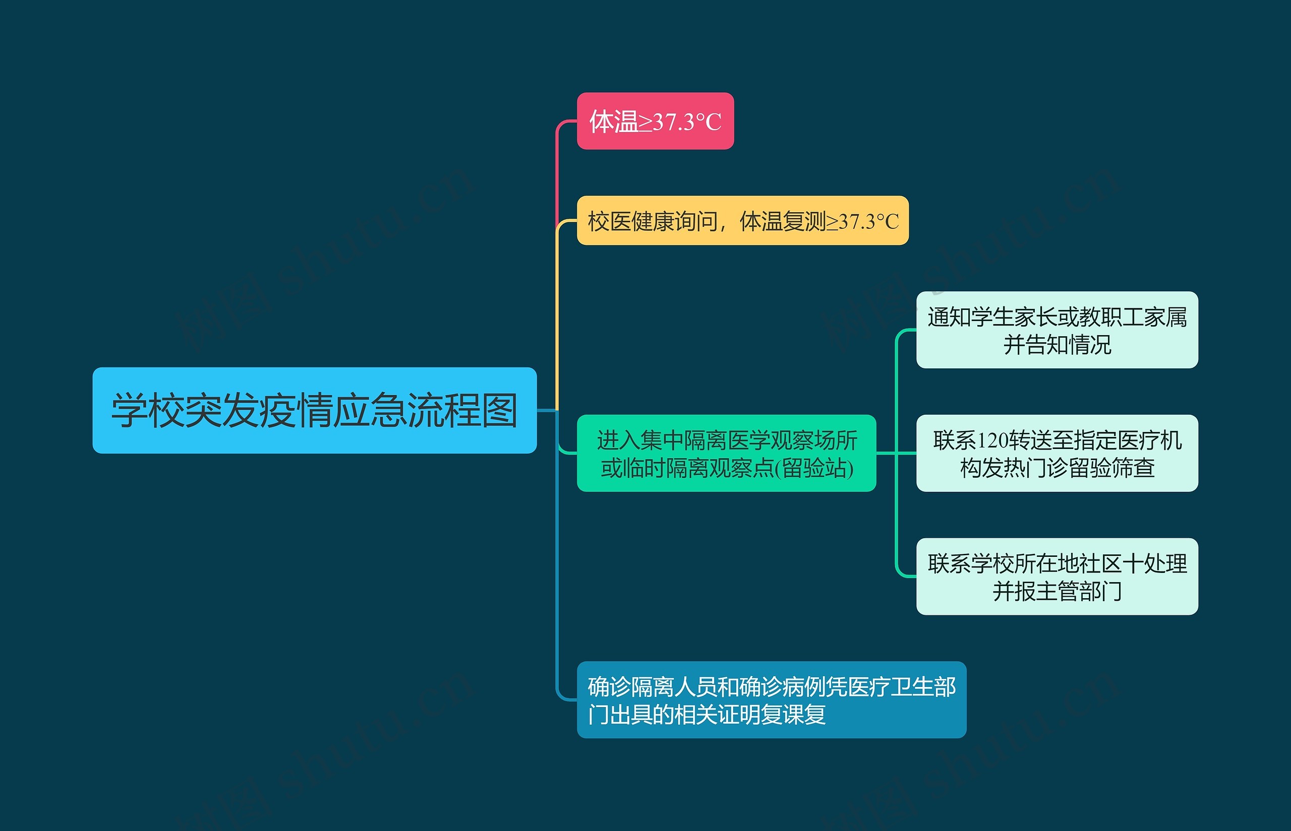 学校突发疫情应急流程图思维导图