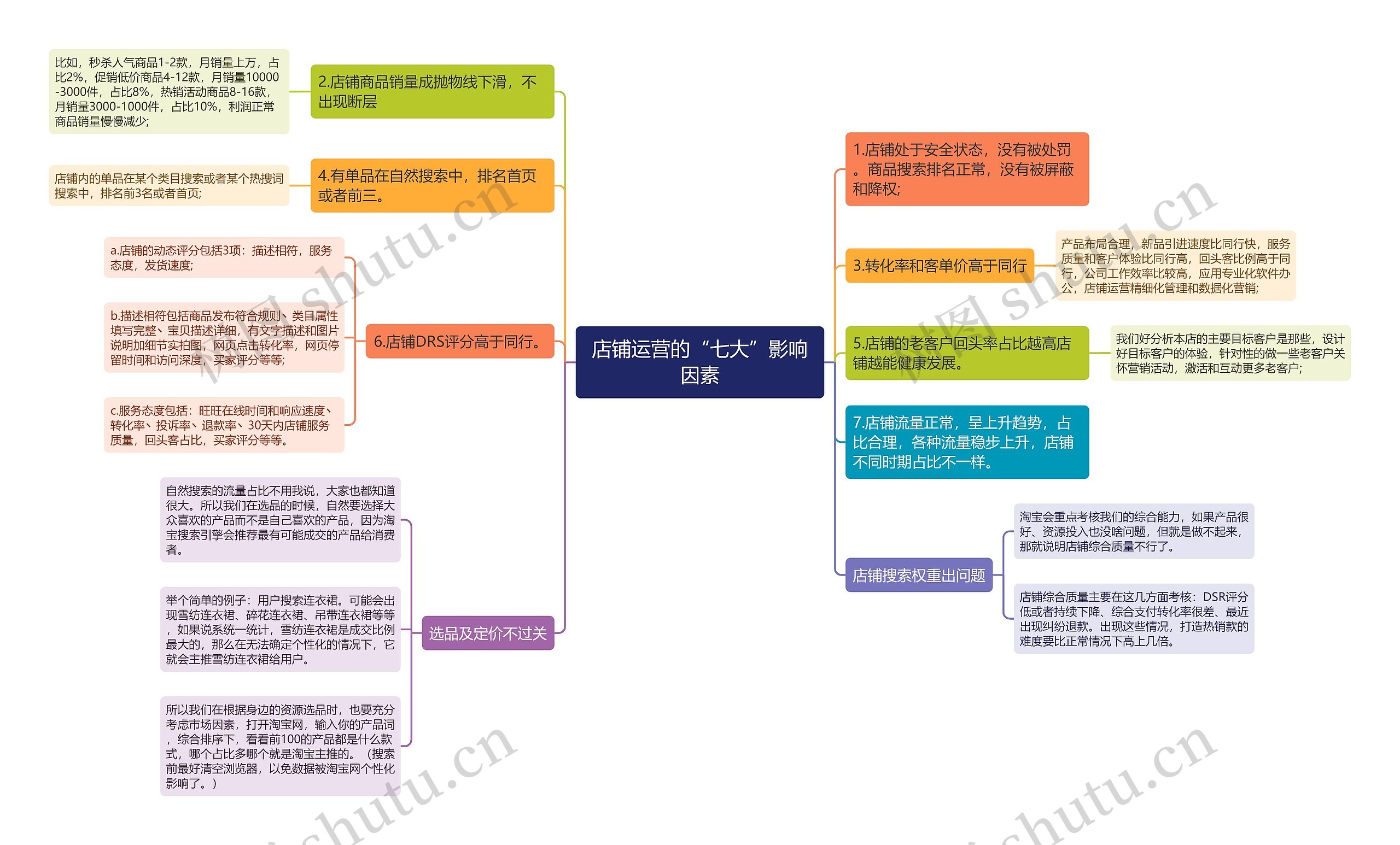 店铺运营的“七大”影响因素