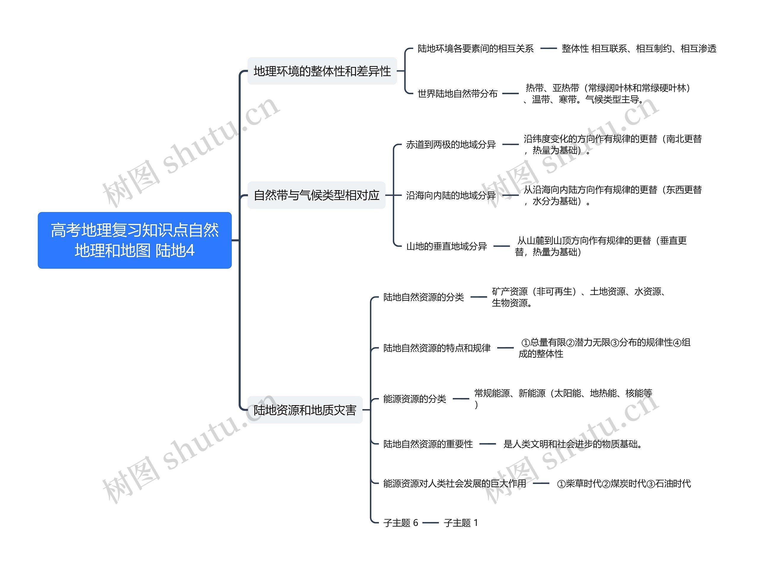 高考地理复习知识点自然地理和地图 陆地4