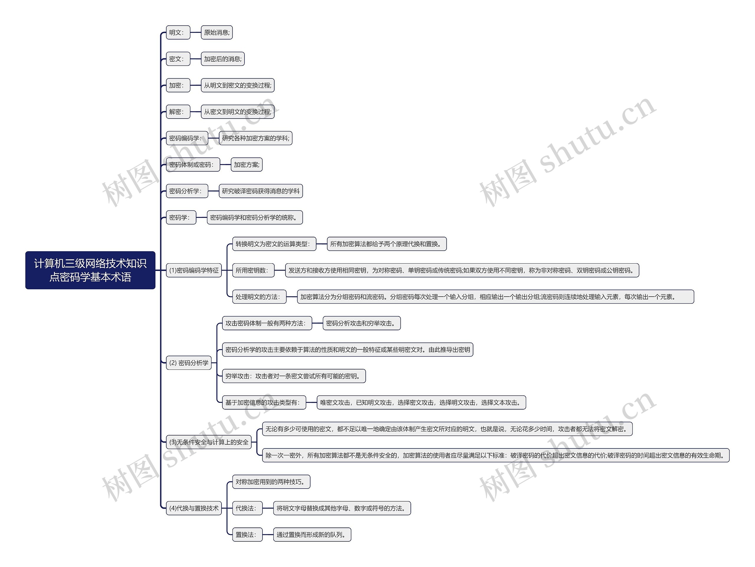 计算机三级网络技术知识点密码学基本术语