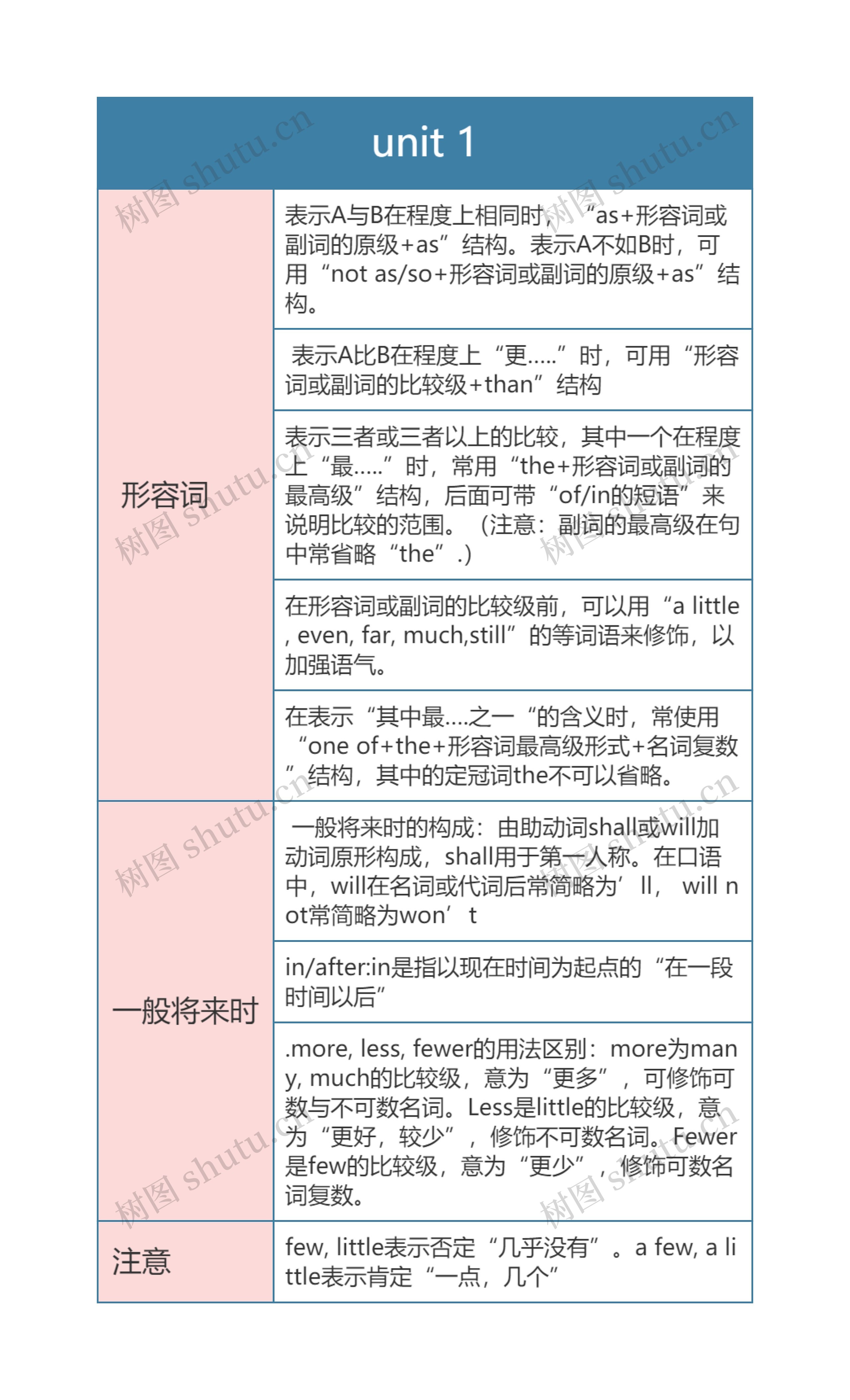 人教版英语八年级下册unit 1思维导图