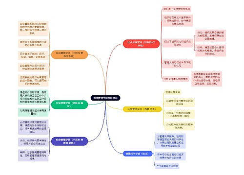 人力资源管理学知识现代管理学派及其理论思维导图