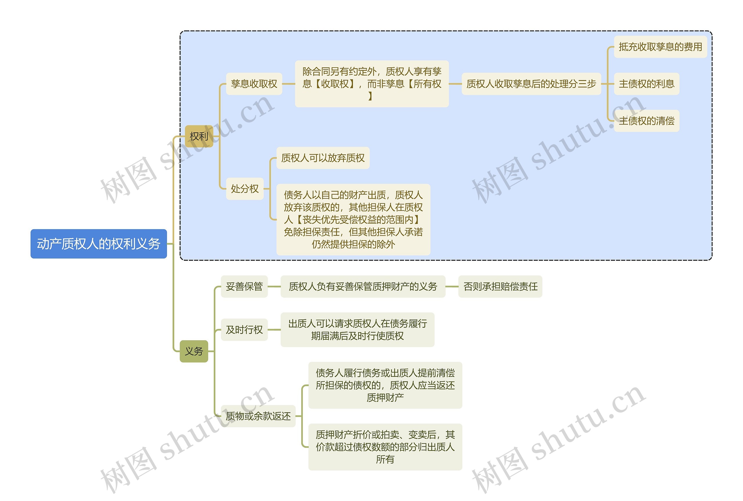 法学知识动产质权人的思维导图