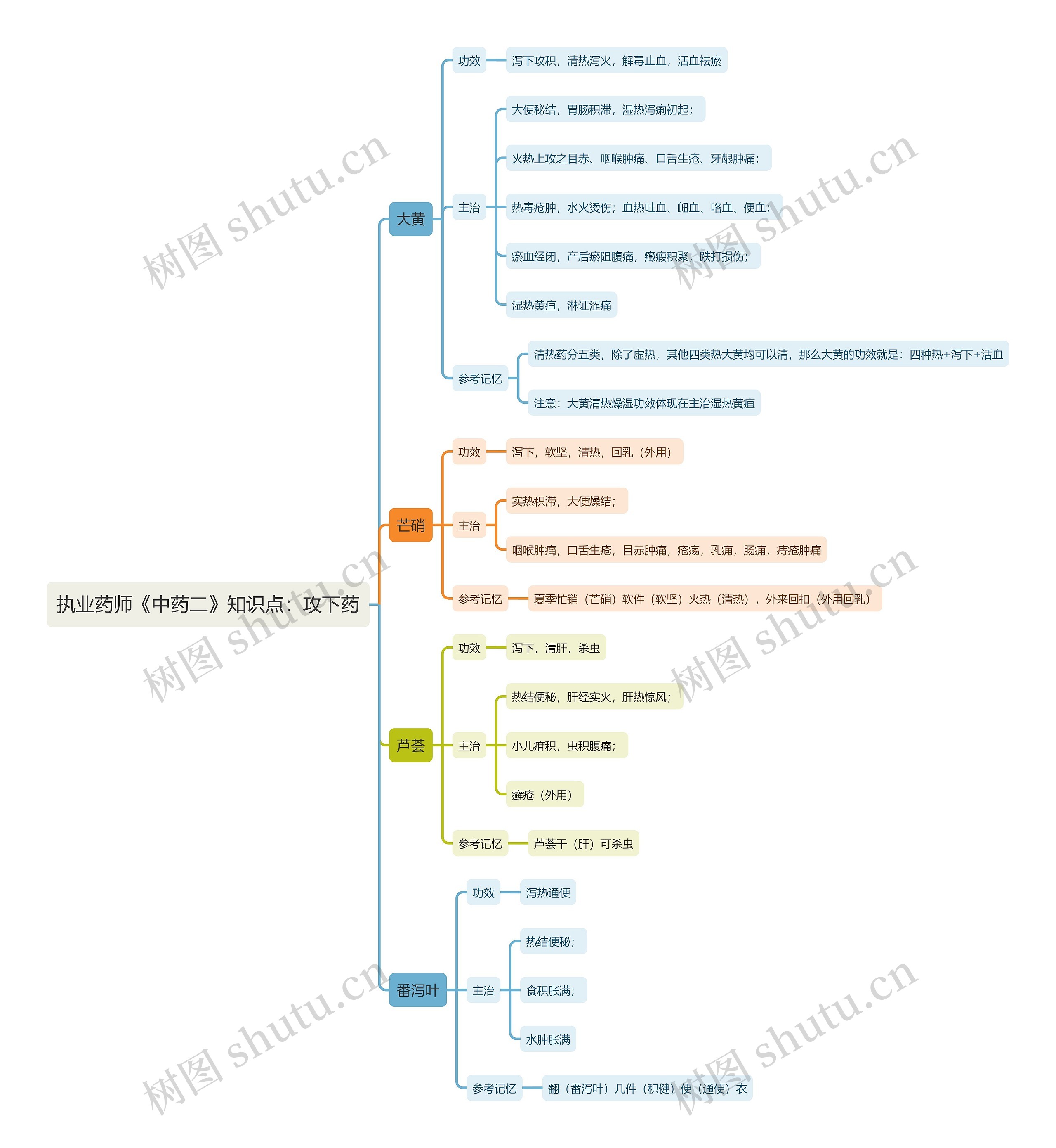 执业药师《中药二》知识点：攻下药思维导图