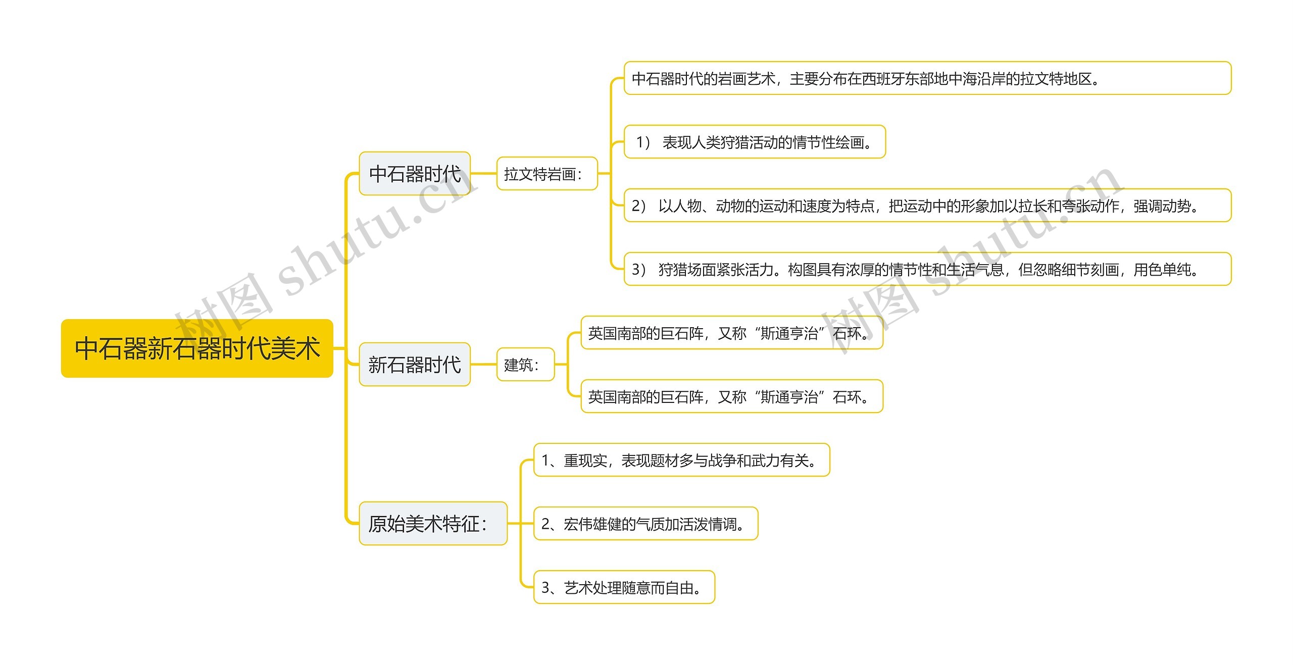 中石器新石器时代美术思维导图