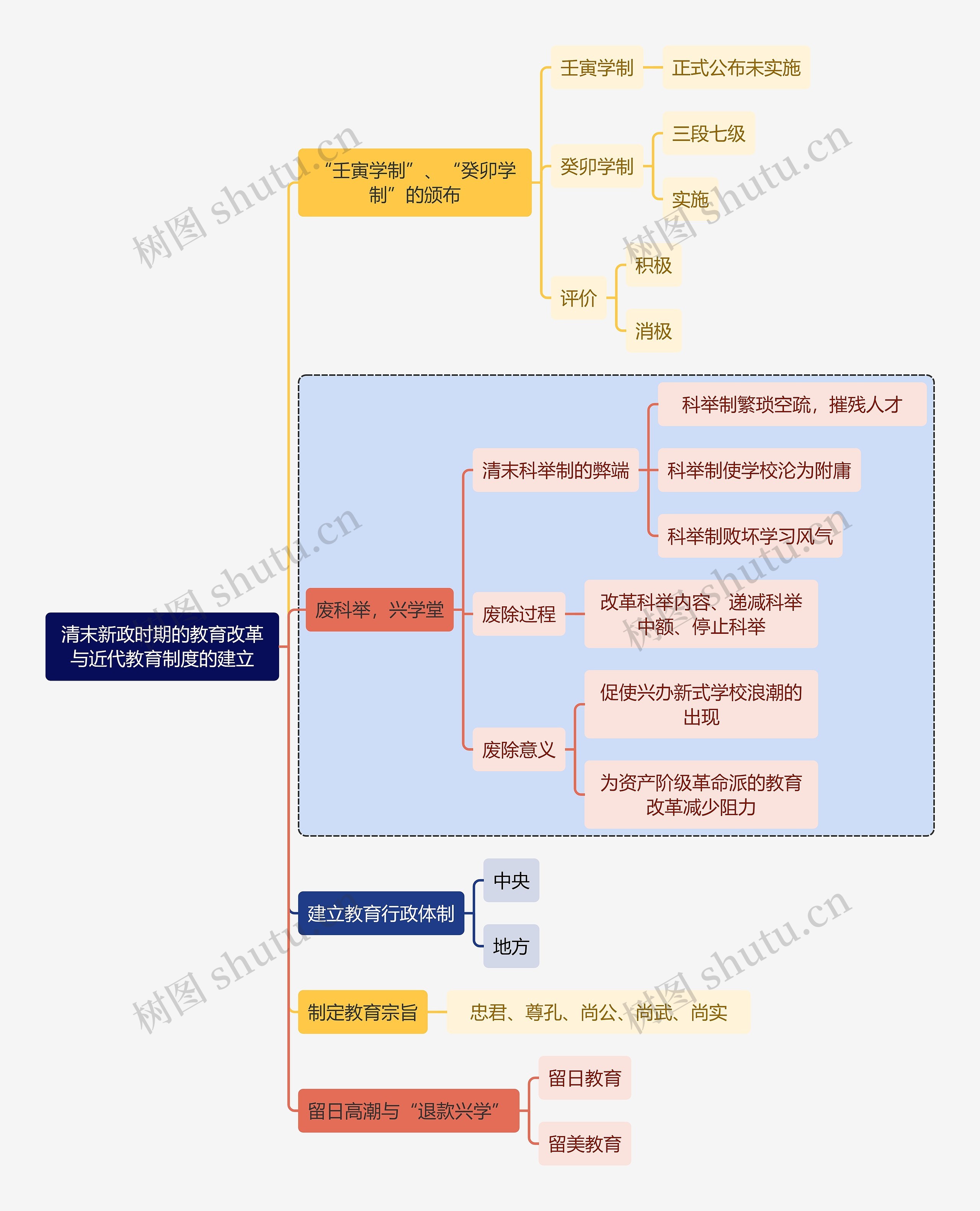 教师资格考试清末新政时期的教育改革与近代教育制度的建立知识点思维导图