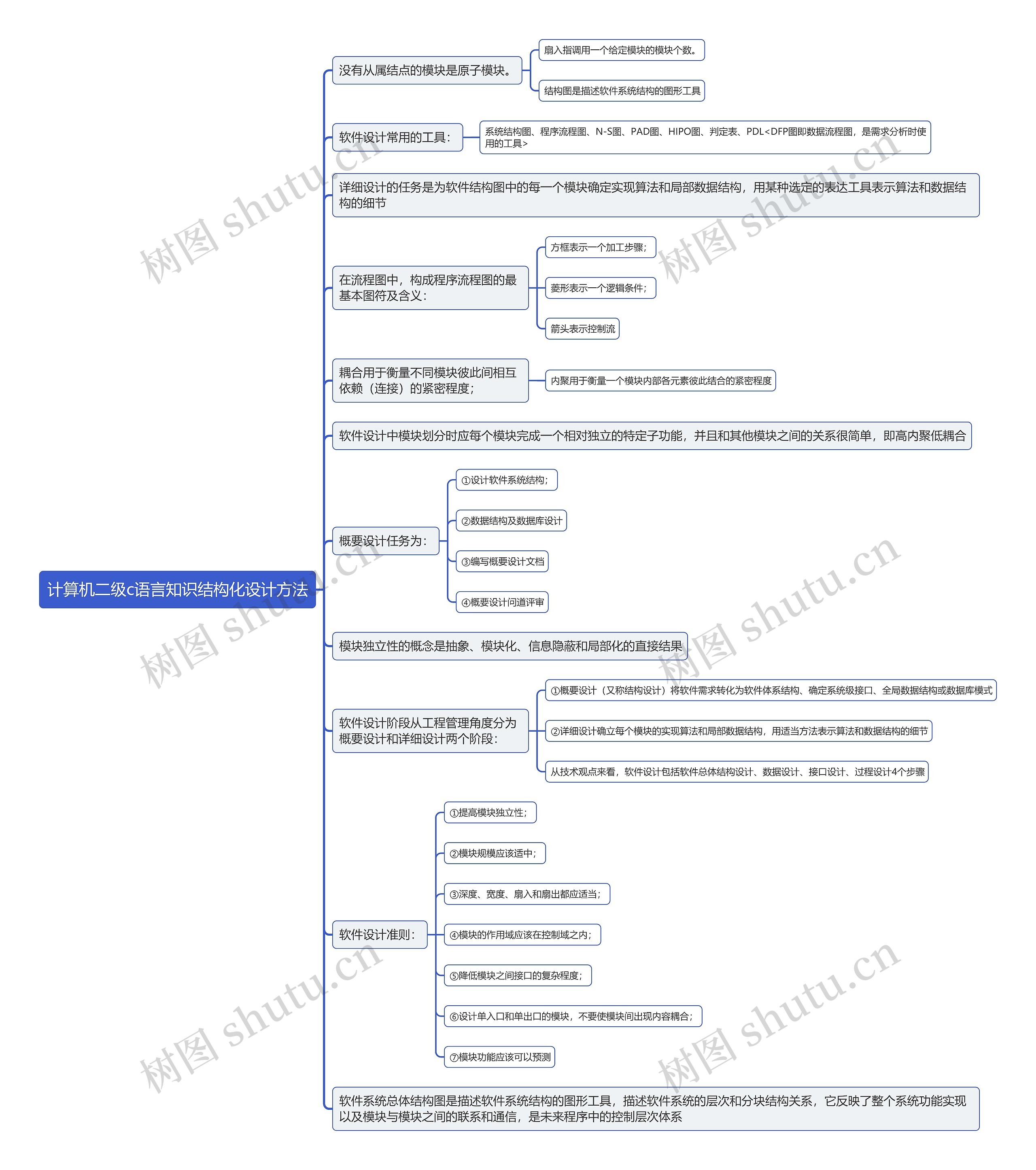 计算机二级c语言知识结构化设计方法思维导图