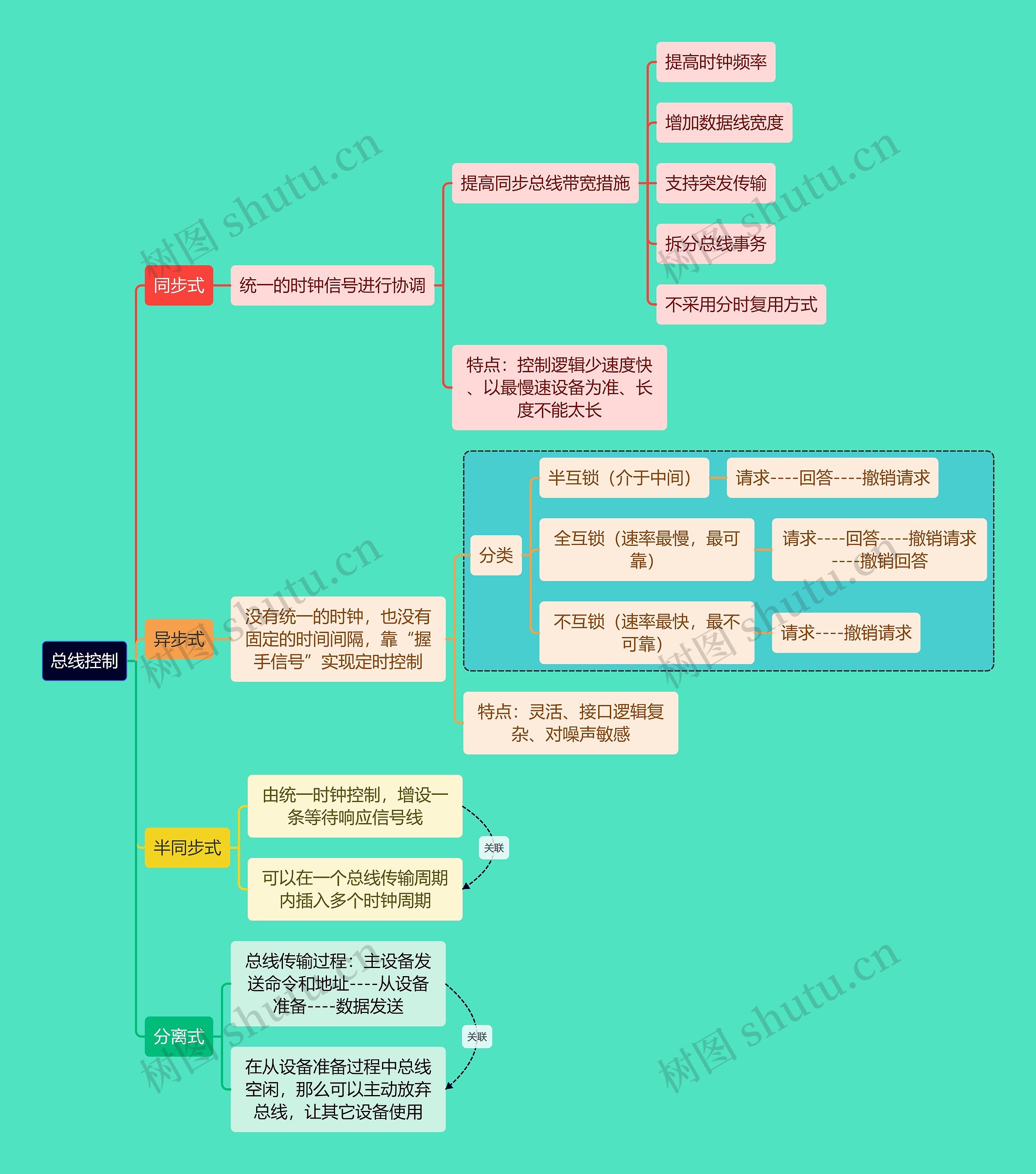 计算机考研知识总线控制思维导图