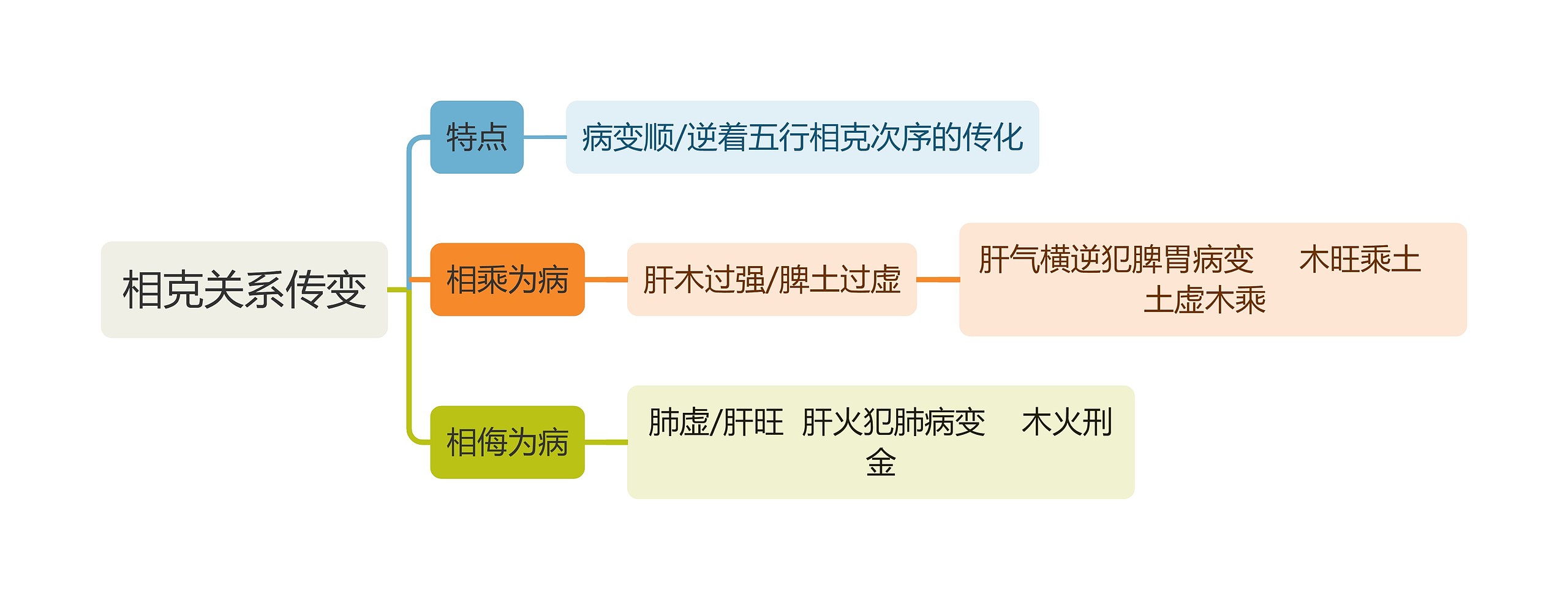 中医知识相克关系传变思维导图