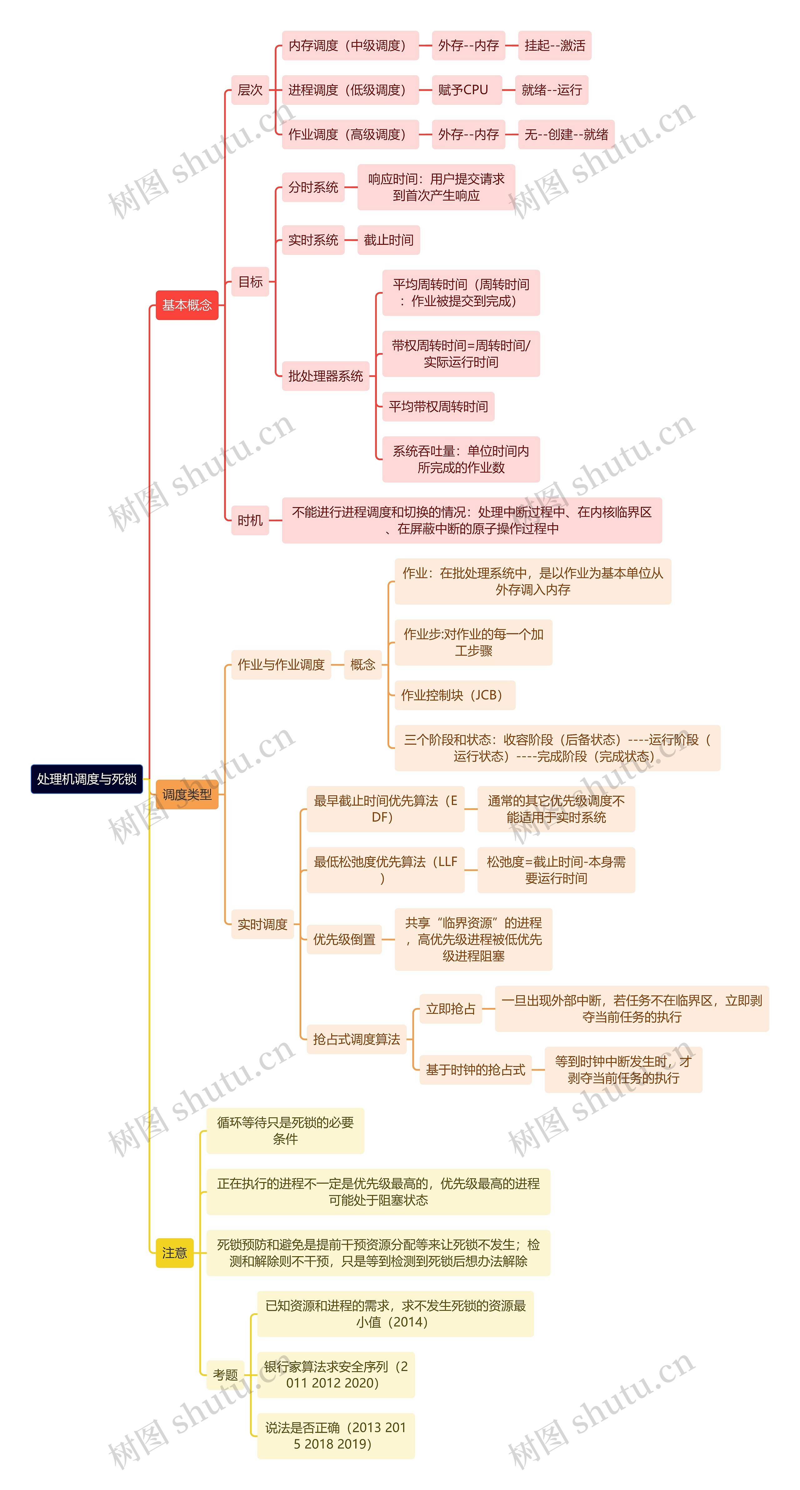 计算机理论知识处理机调度与死锁思维导图