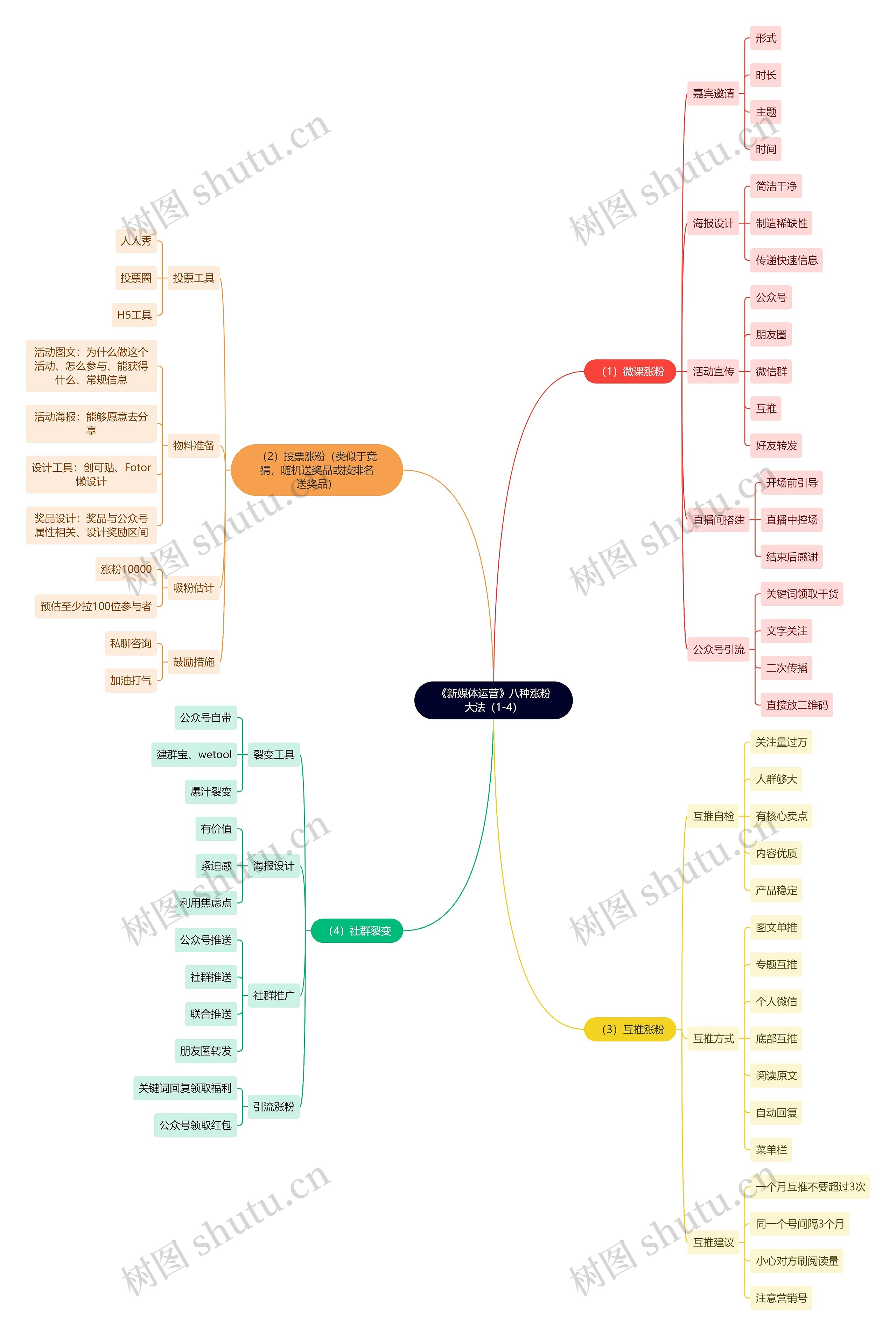 《新媒体运营》八种涨粉大法(1-4)思维导图高清图 《新媒体运营》八种涨粉大法(1-4)思维导图