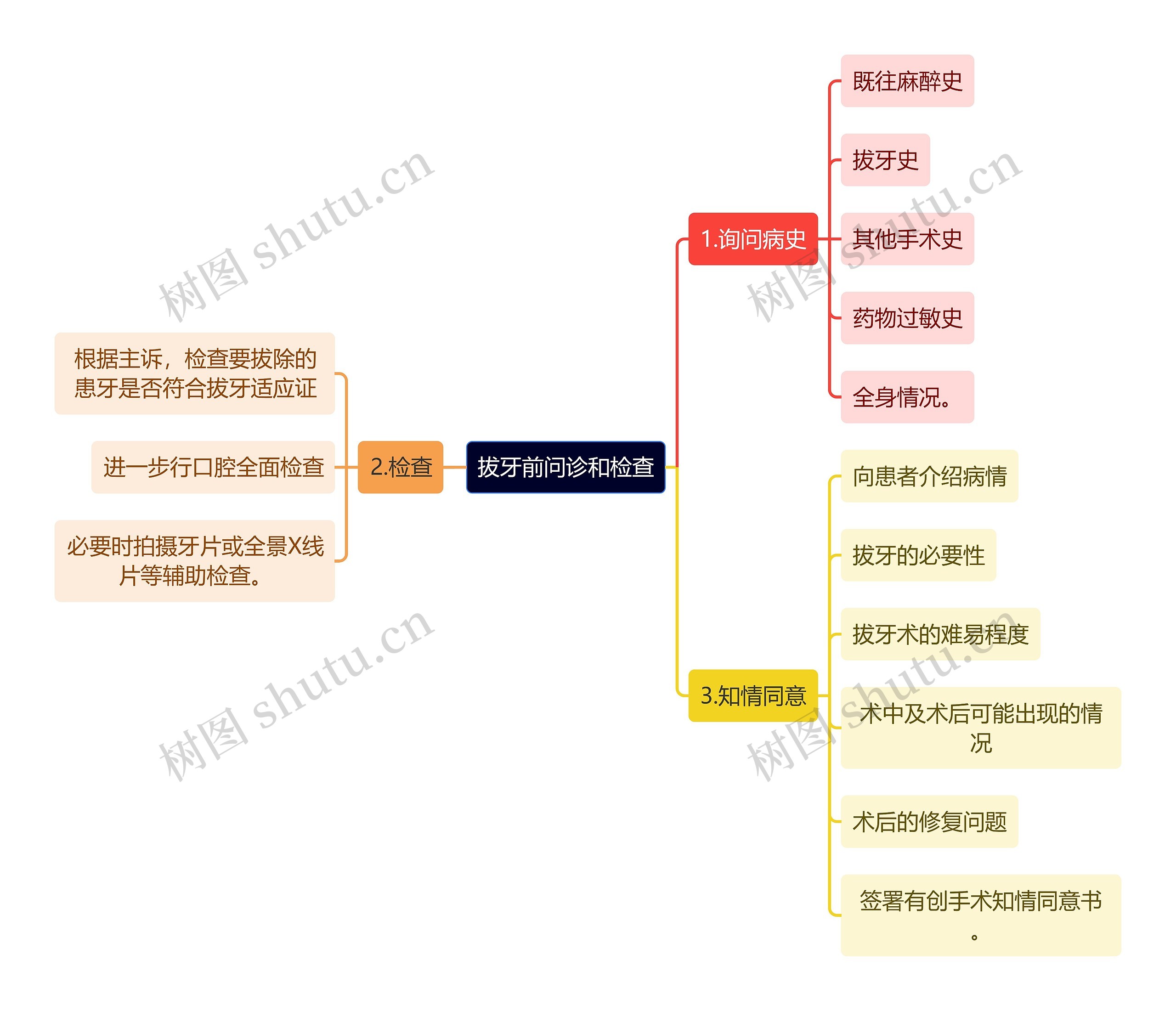 医学知识拔牙前问诊和检查思维导图