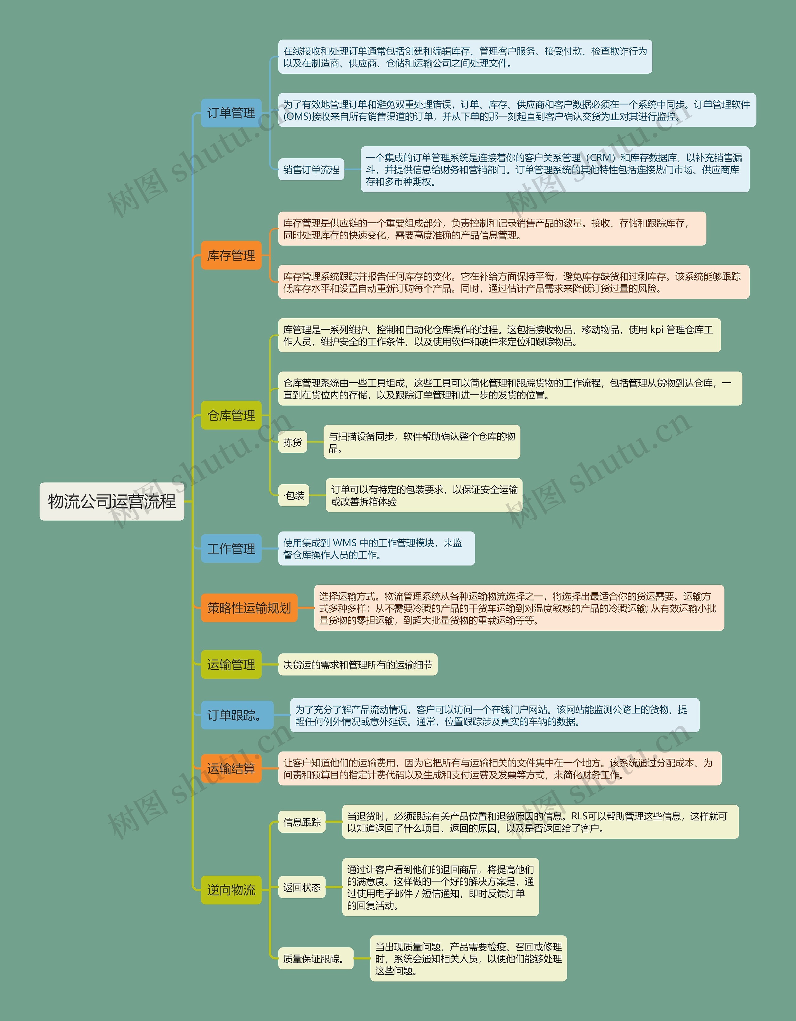 公司思维导图 设立图片