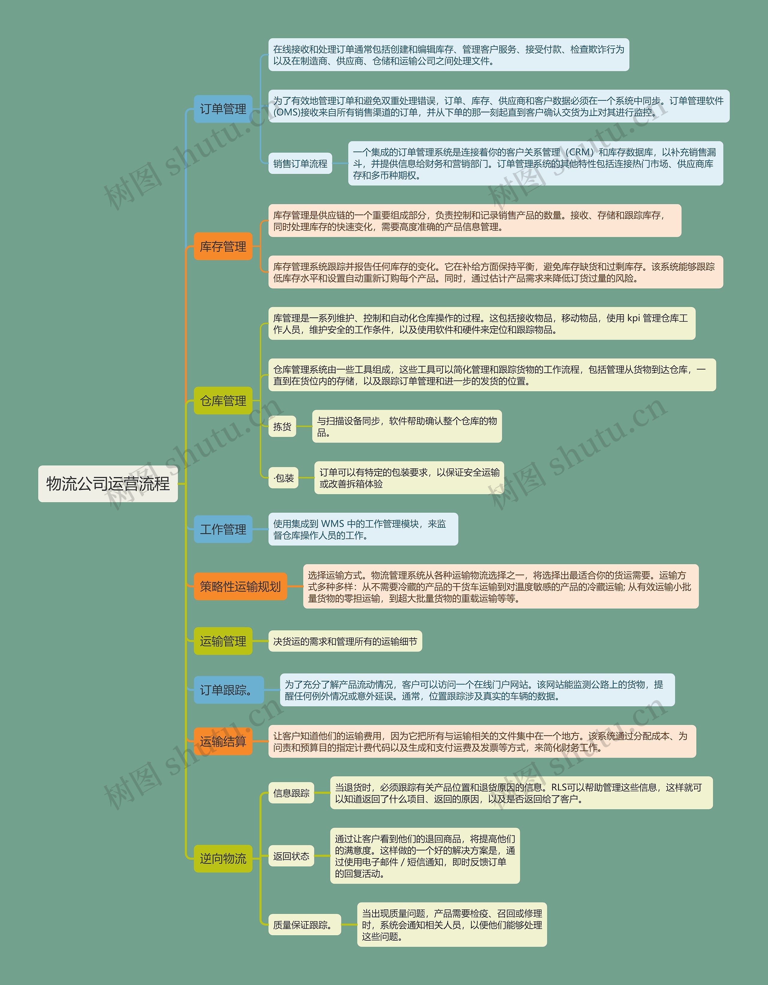 物流公司运营流程 物流公司运营流程