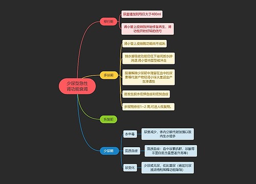 医学知识少尿型急性肾功能衰竭思维导图