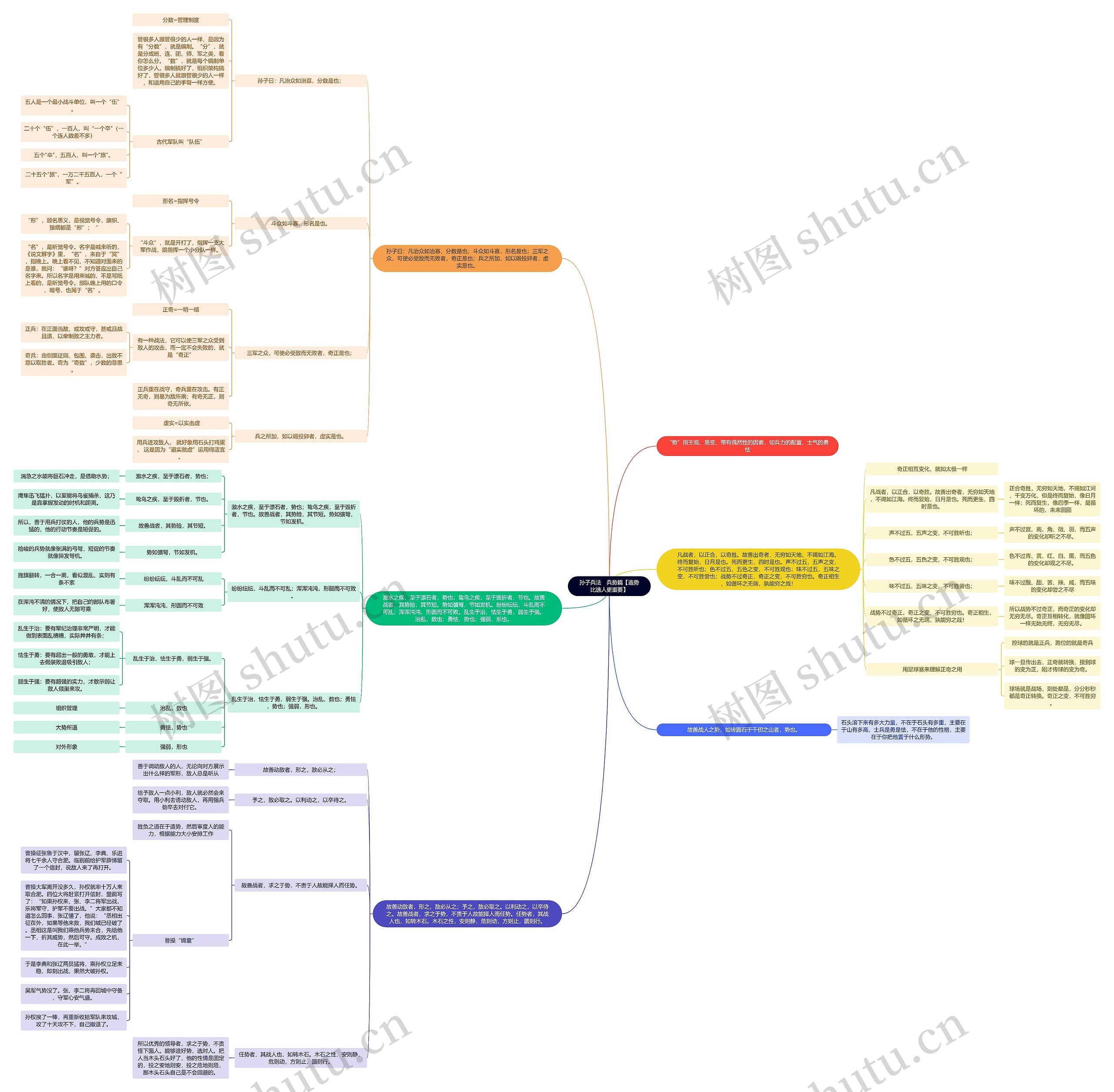 读书笔记《孙子兵法》 兵势篇 【造势比选人更重要】思维导图高清图 读书笔记《孙子兵法》 兵势篇 【造势比选人更重要】思维导图
